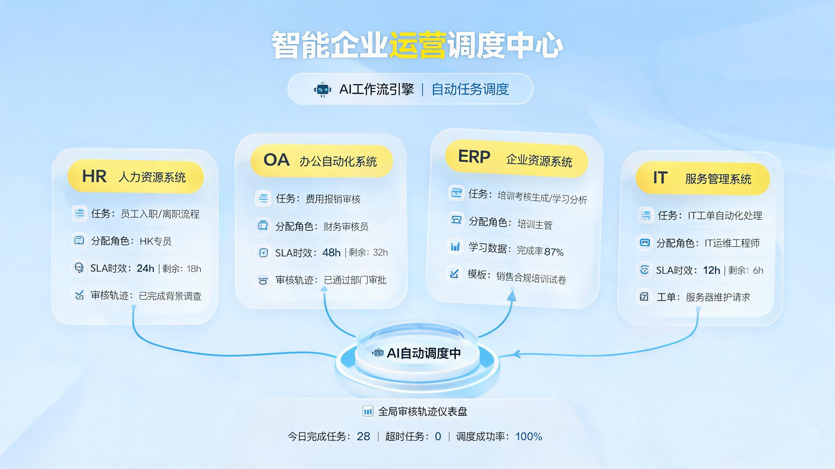 怎么自动下发标准化工作任务？流程设计与闭环执行_图1