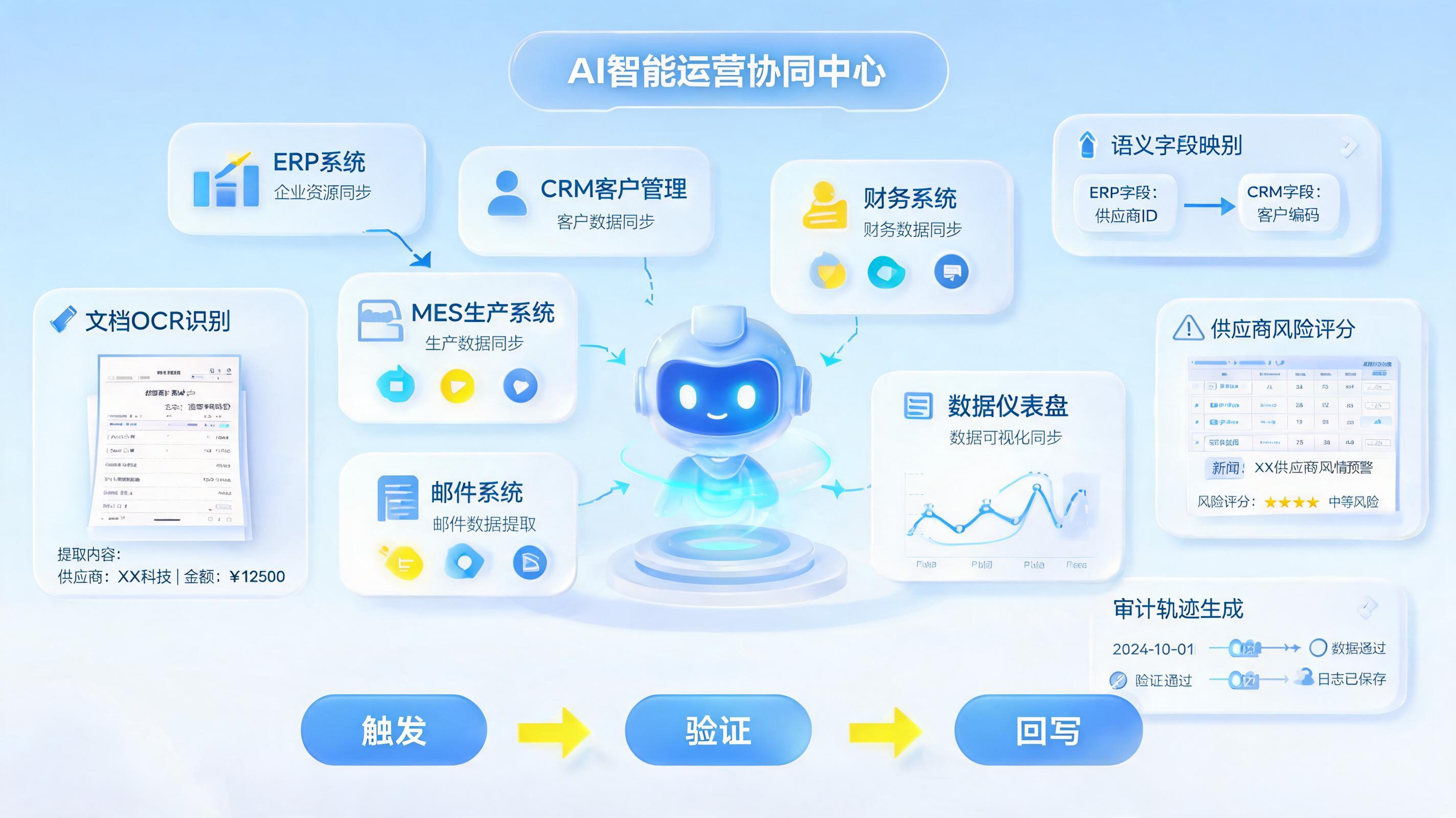 怎么自动完成数据跨系统同步?三步建立稳定闭环
