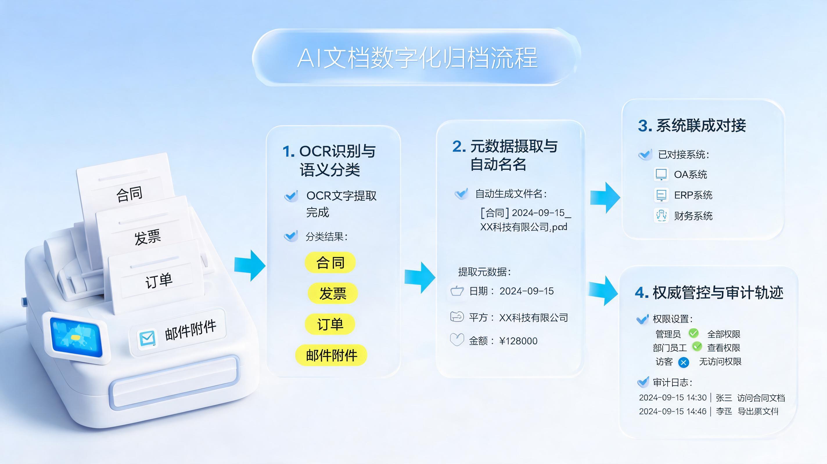 怎么自动完成业务资料电子化归档？从扫描入库到审计留痕_图1