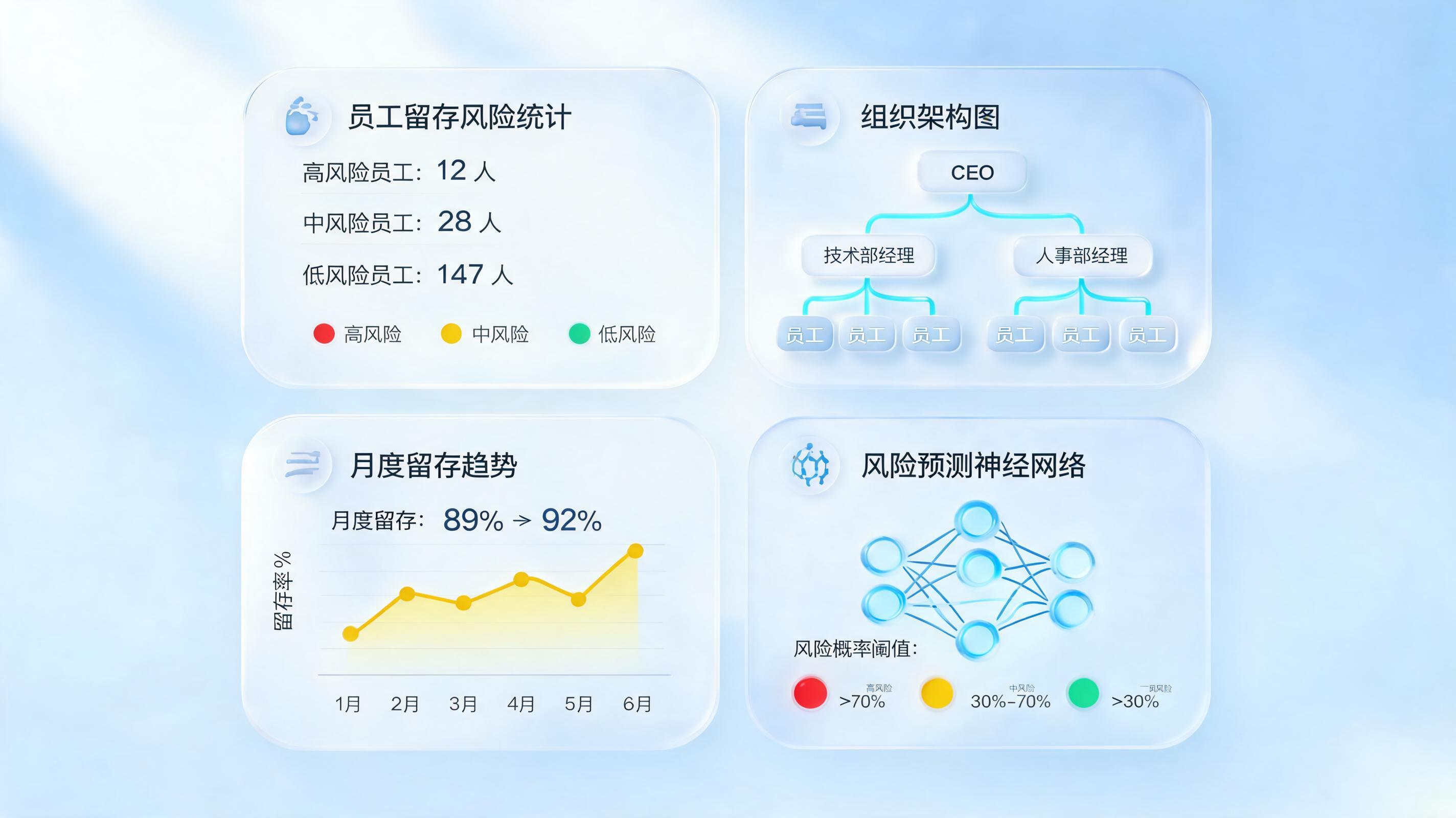 核心人员稳定性怎么评估?构建全闭环AI智能预测体系