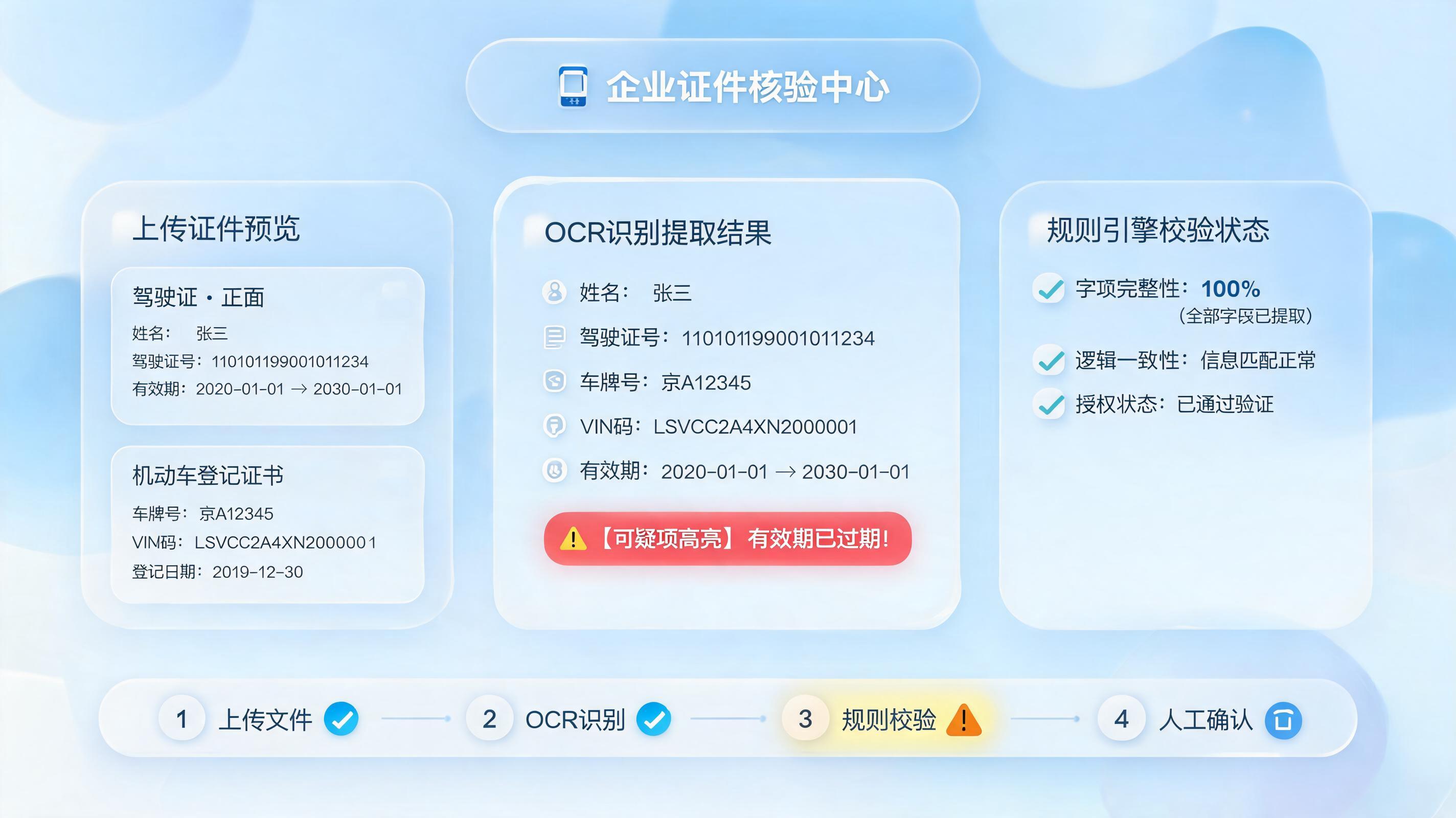 驾驶证行驶证怎么自动校验？别把识别当核验_图1
