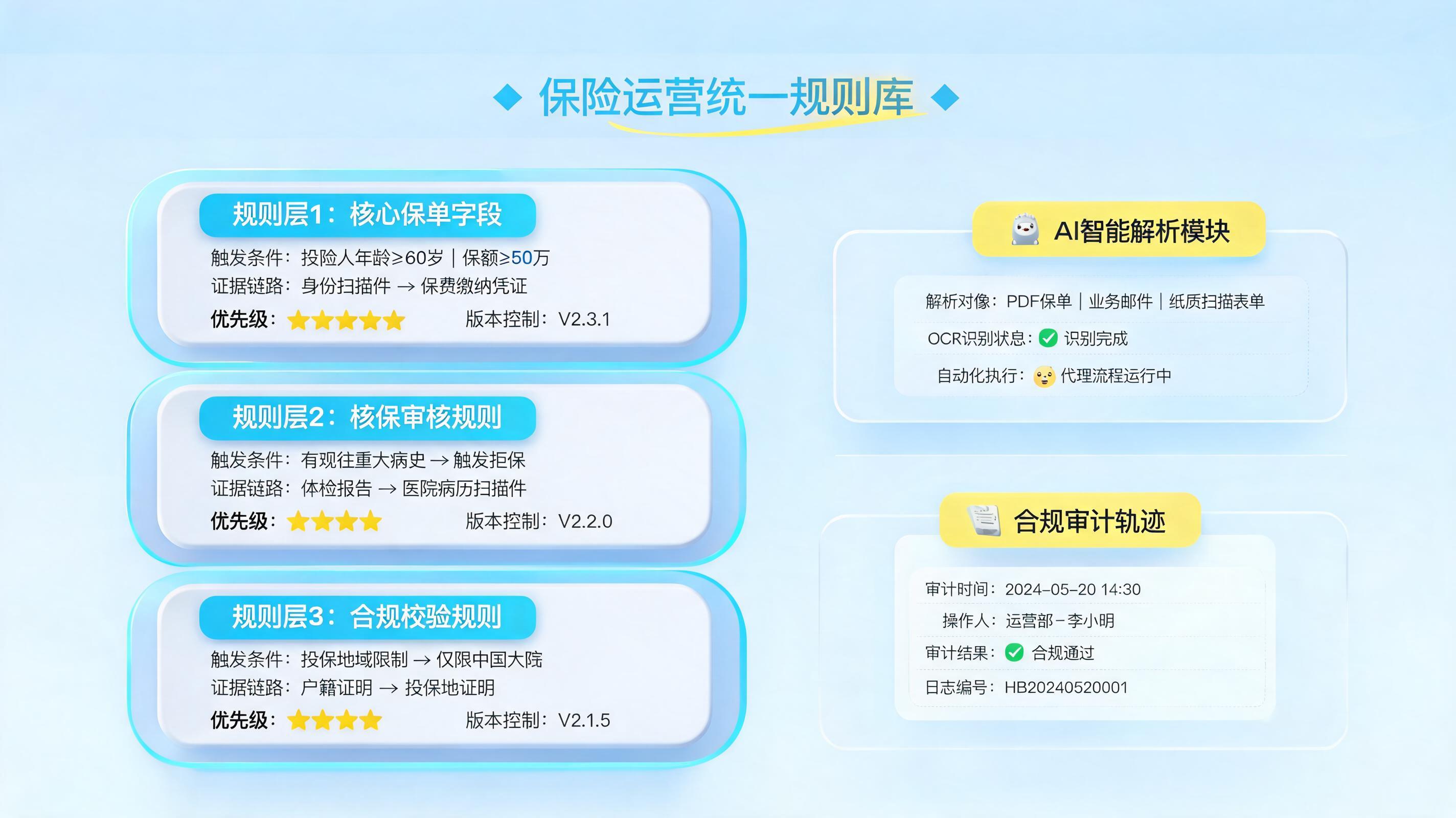 怎么快速整理不同险种的规则？建立统一规则库_图1