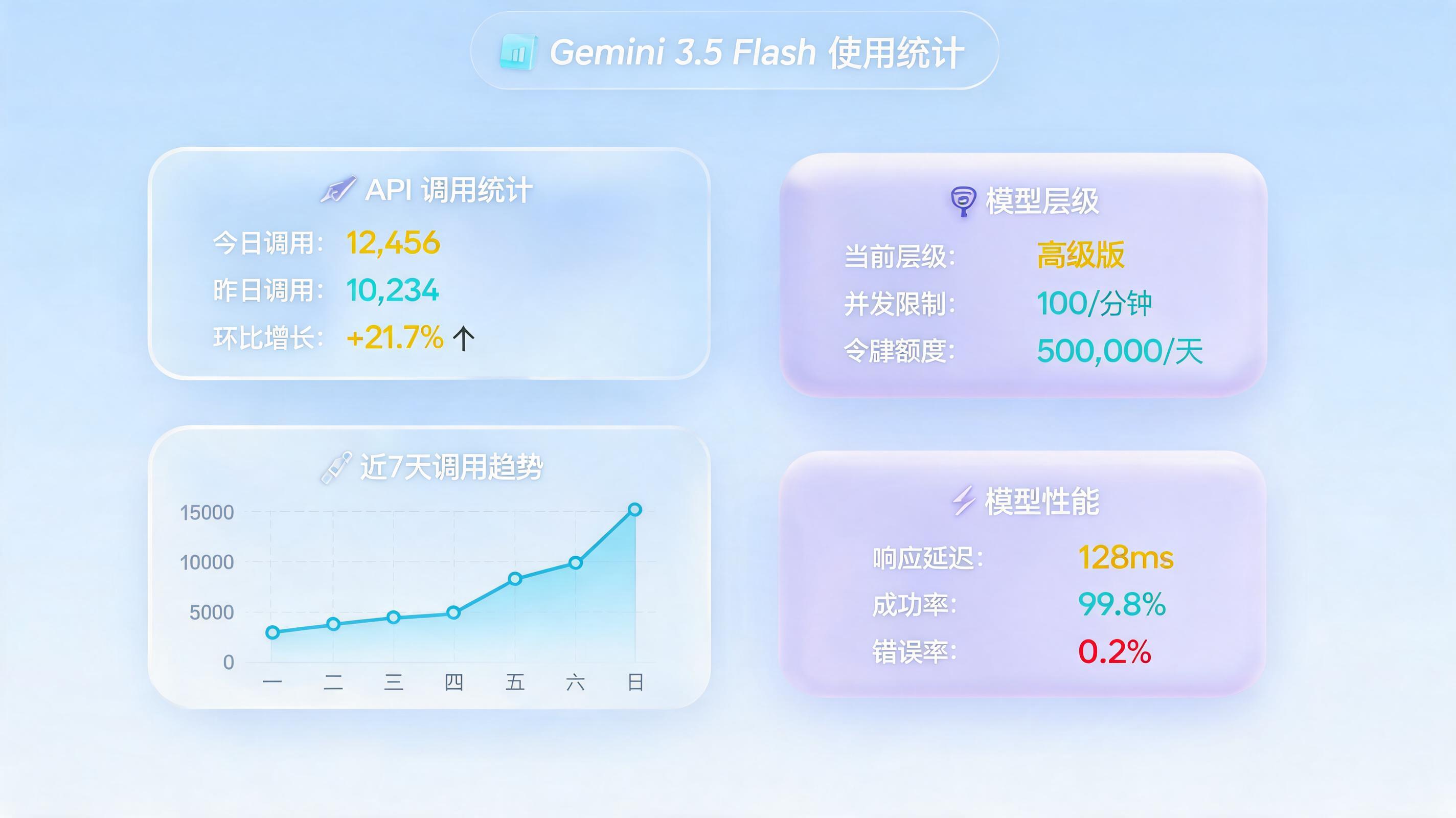 Gemini 3.5免费额度多少？普通用户、开发者与API用户，一份2026年最新额度全解析_图1