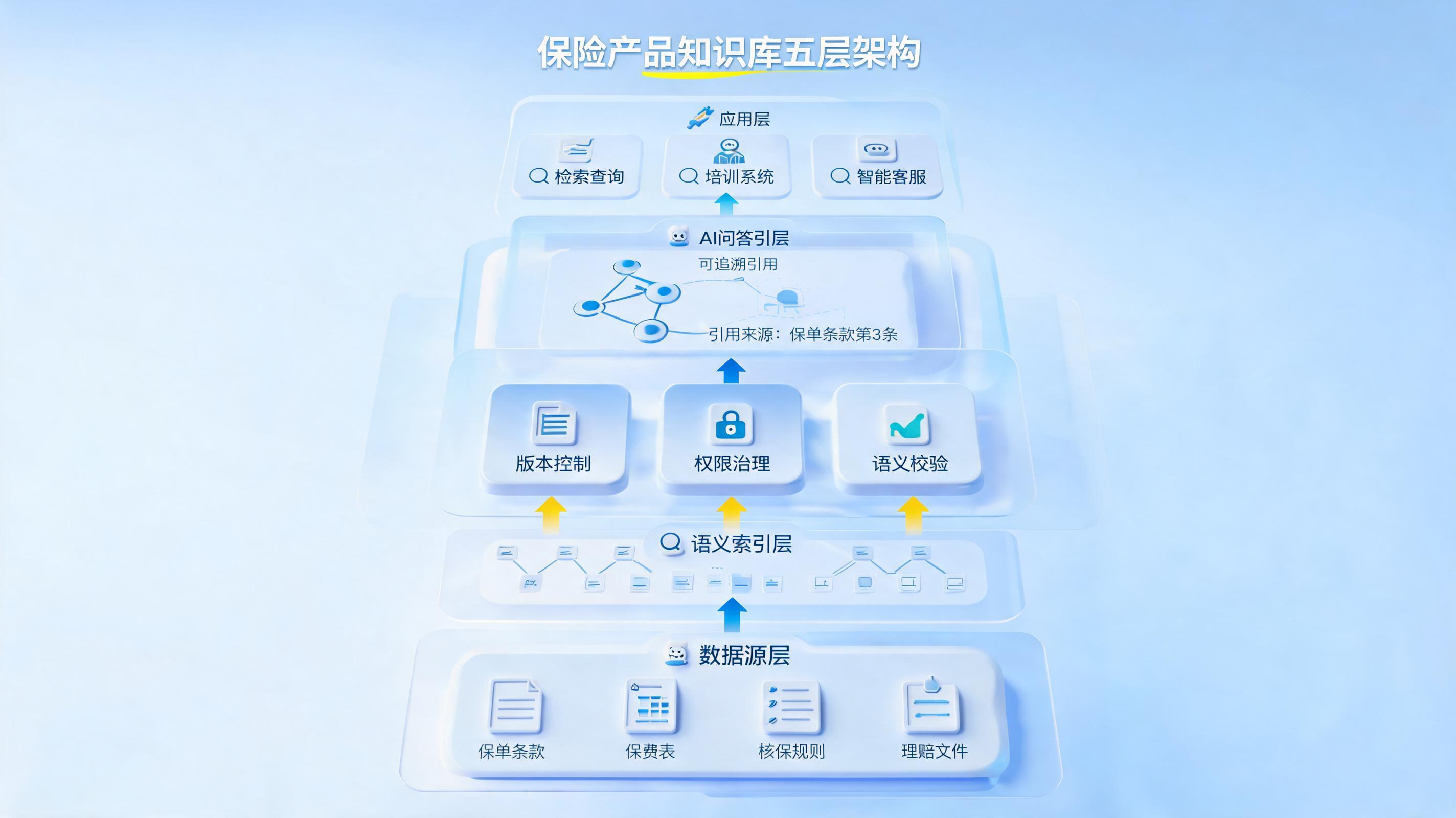 怎么搭建保险产品知识库？条款统一与问答闭环_图1