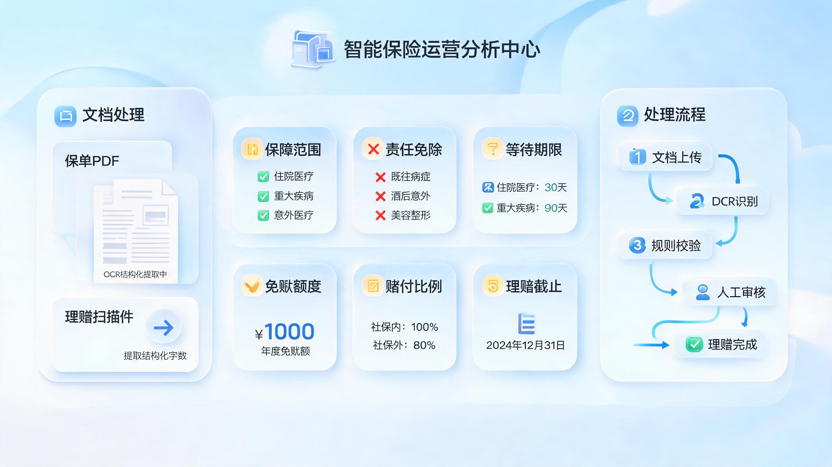 怎么自动提取保险条款核心信息？识别、归因、校验三步走_图1