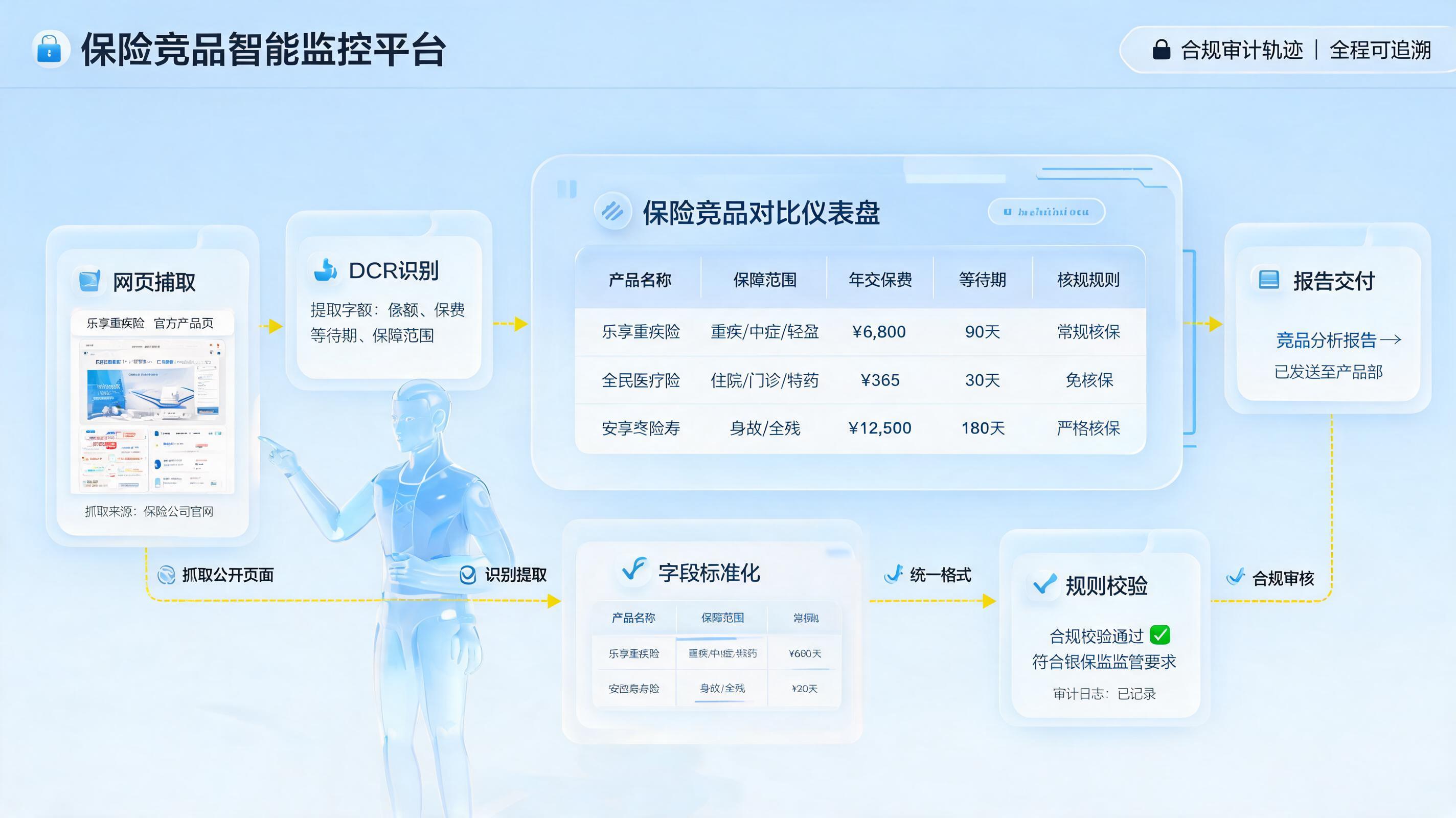 怎么自动采集竞品保险数据？流程与合规拆解_图1
