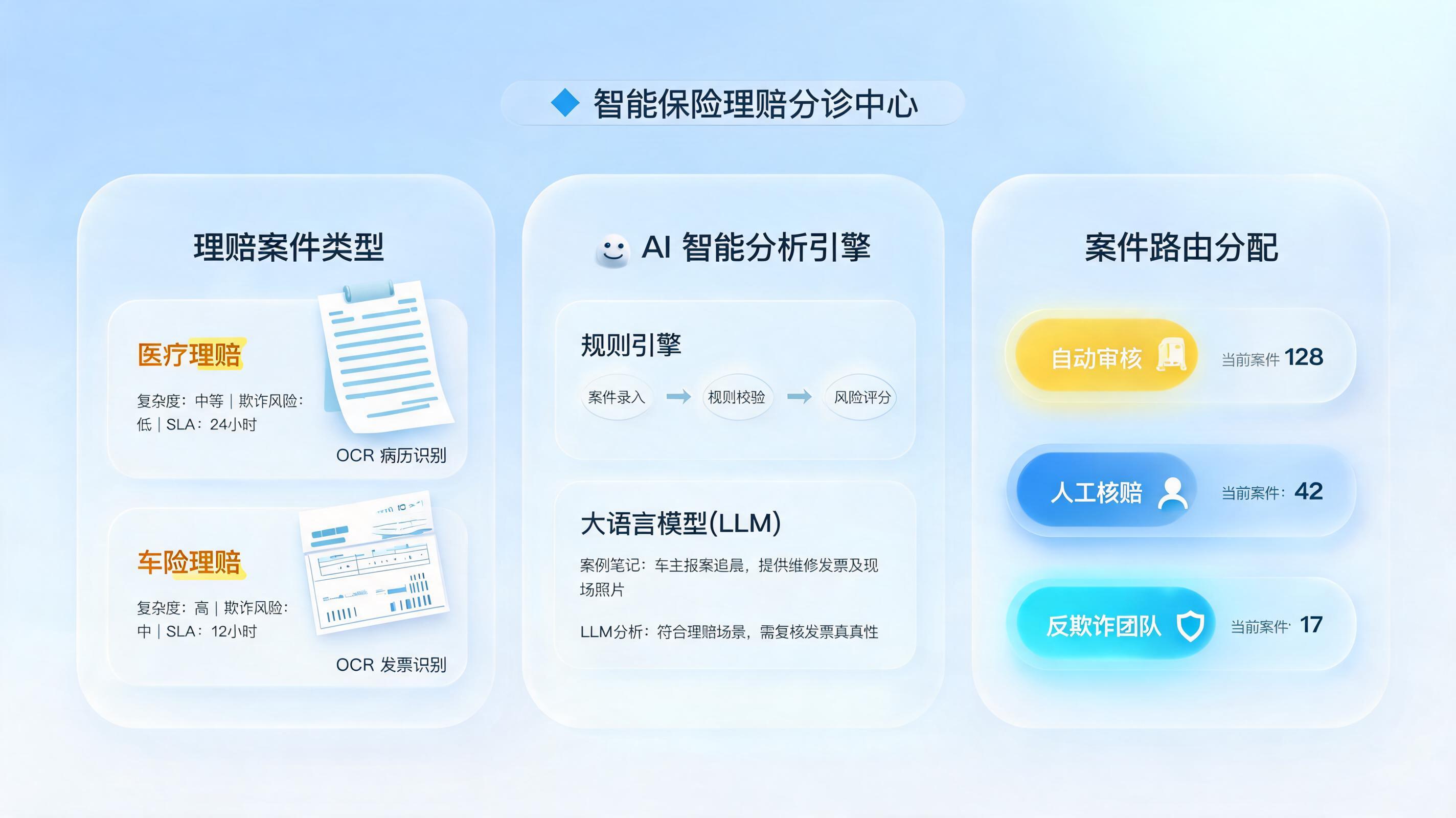 理赔案件怎么智能分案？规则引擎加大模型协同_图1