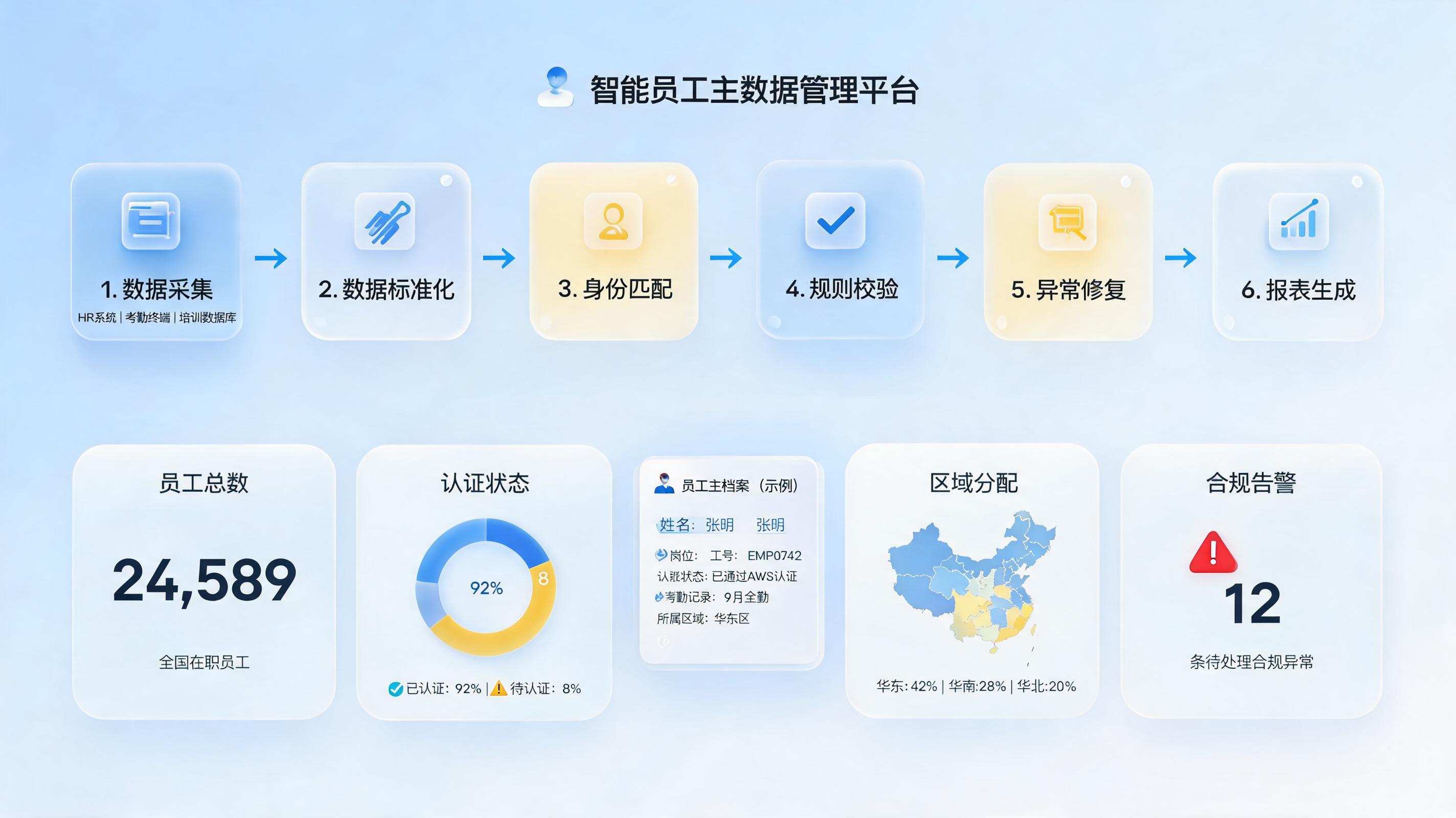 怎么自动化统计专卖人员信息?4步做成闭环