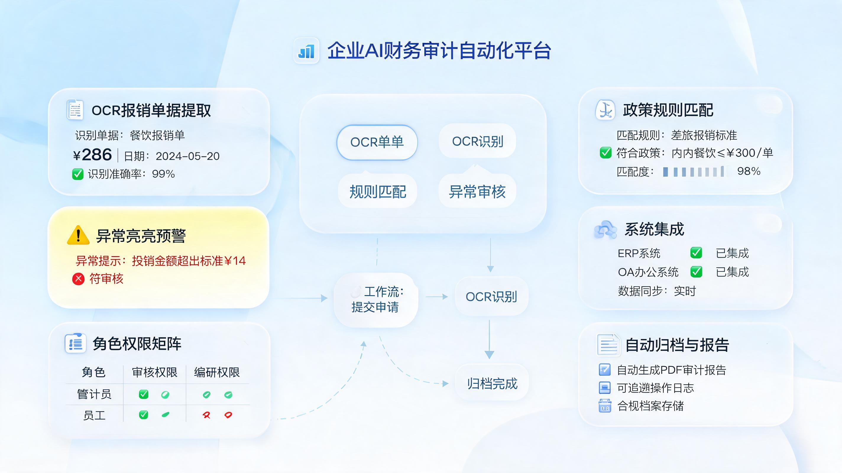 如何智能化生成审计报告？规则校验留痕自动闭环