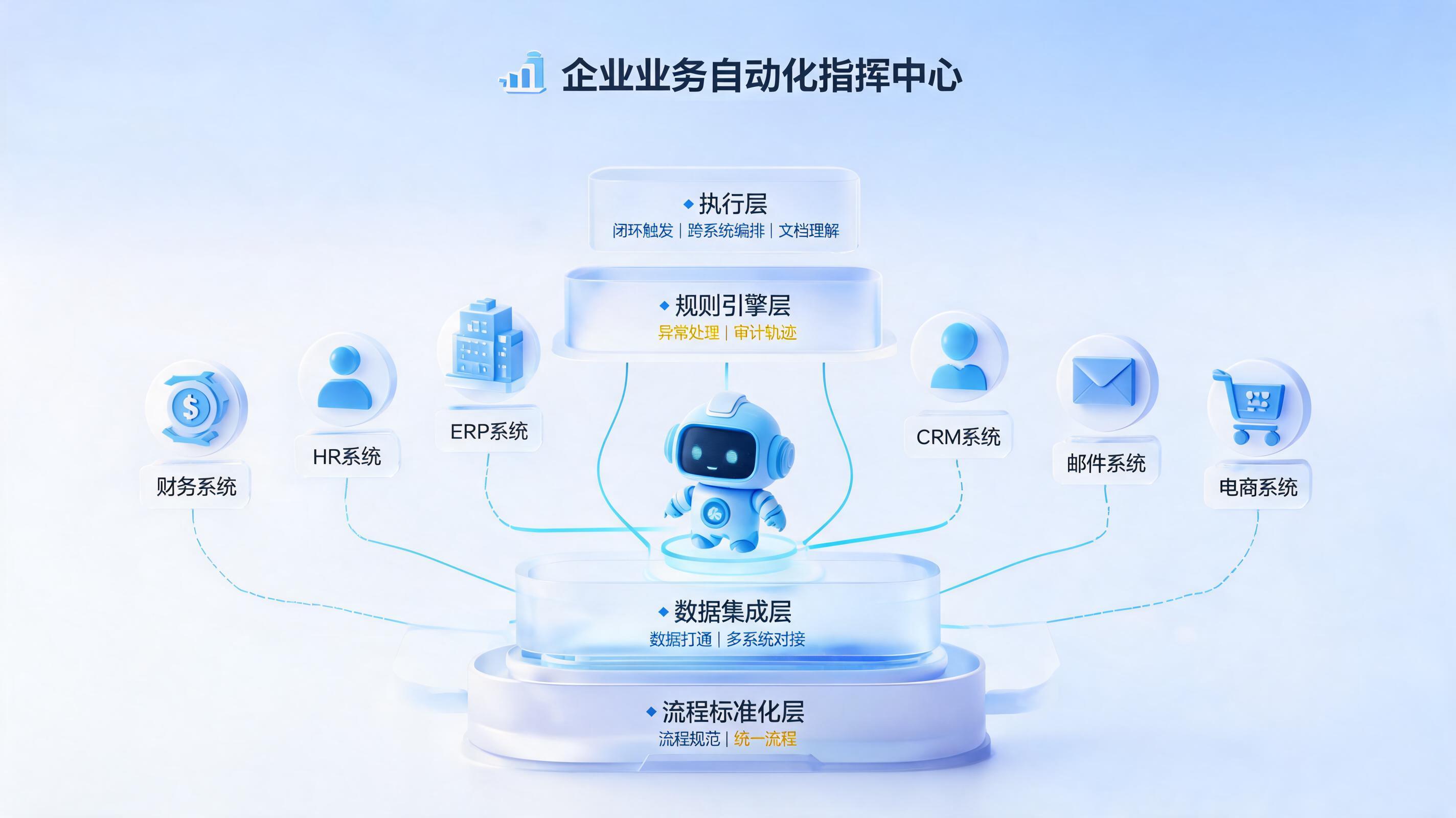 如何实现全业务流程自动化？企业该补哪三块能力_图1