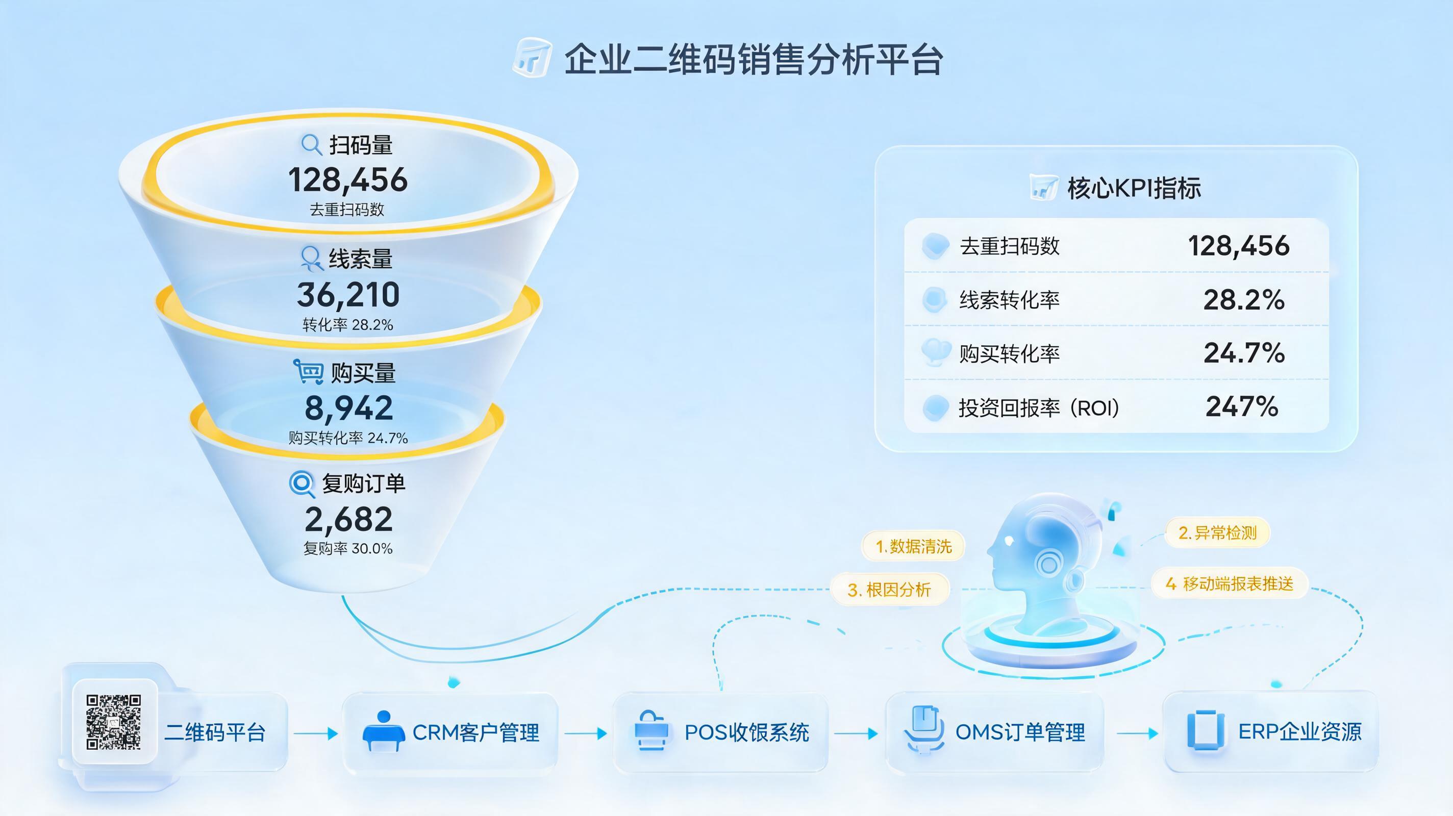 如何智能化统计销售扫码数据?搭建采集分析闭环