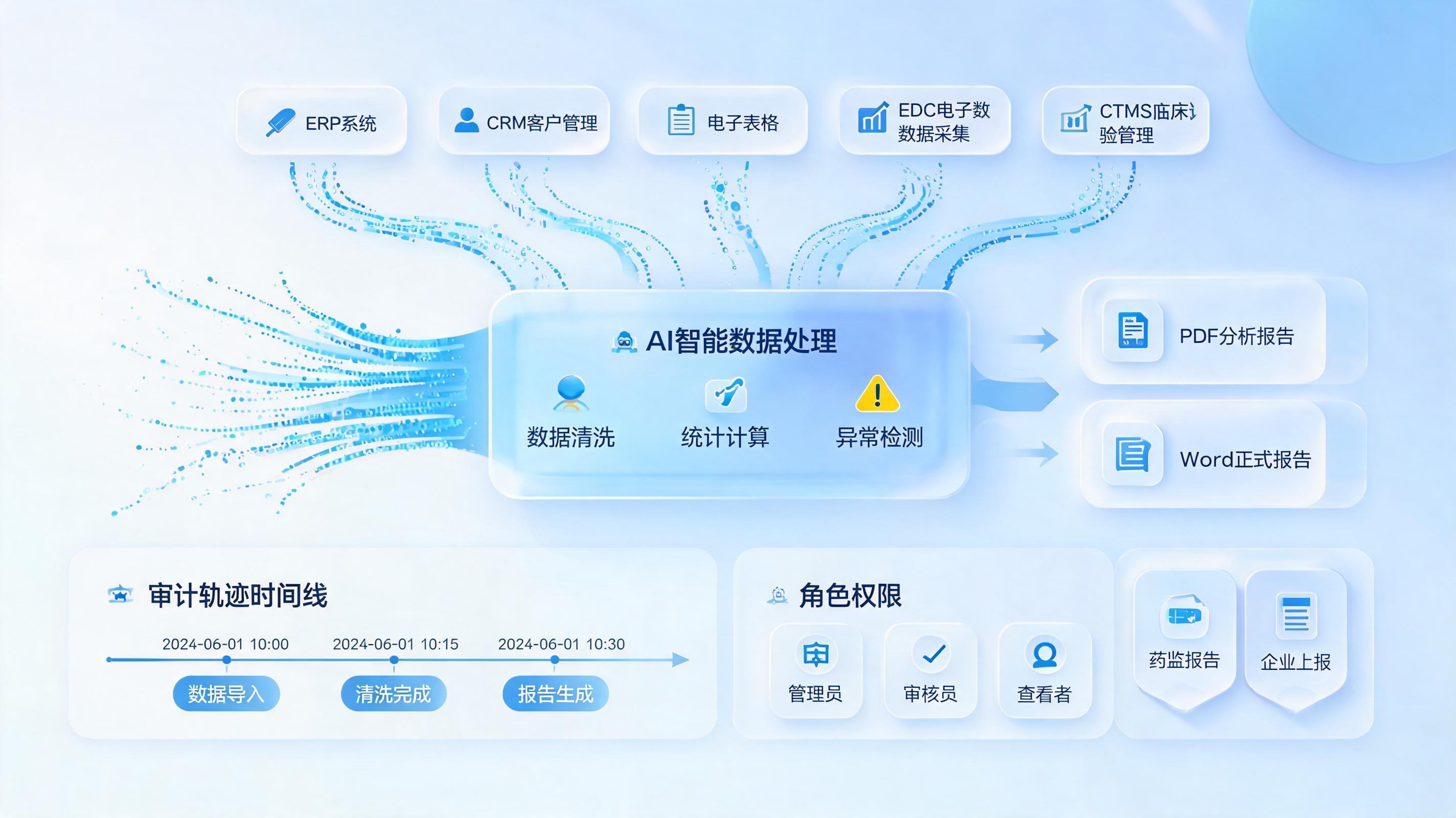 统计分析报告怎么自动生成？六步跑通闭环_图1