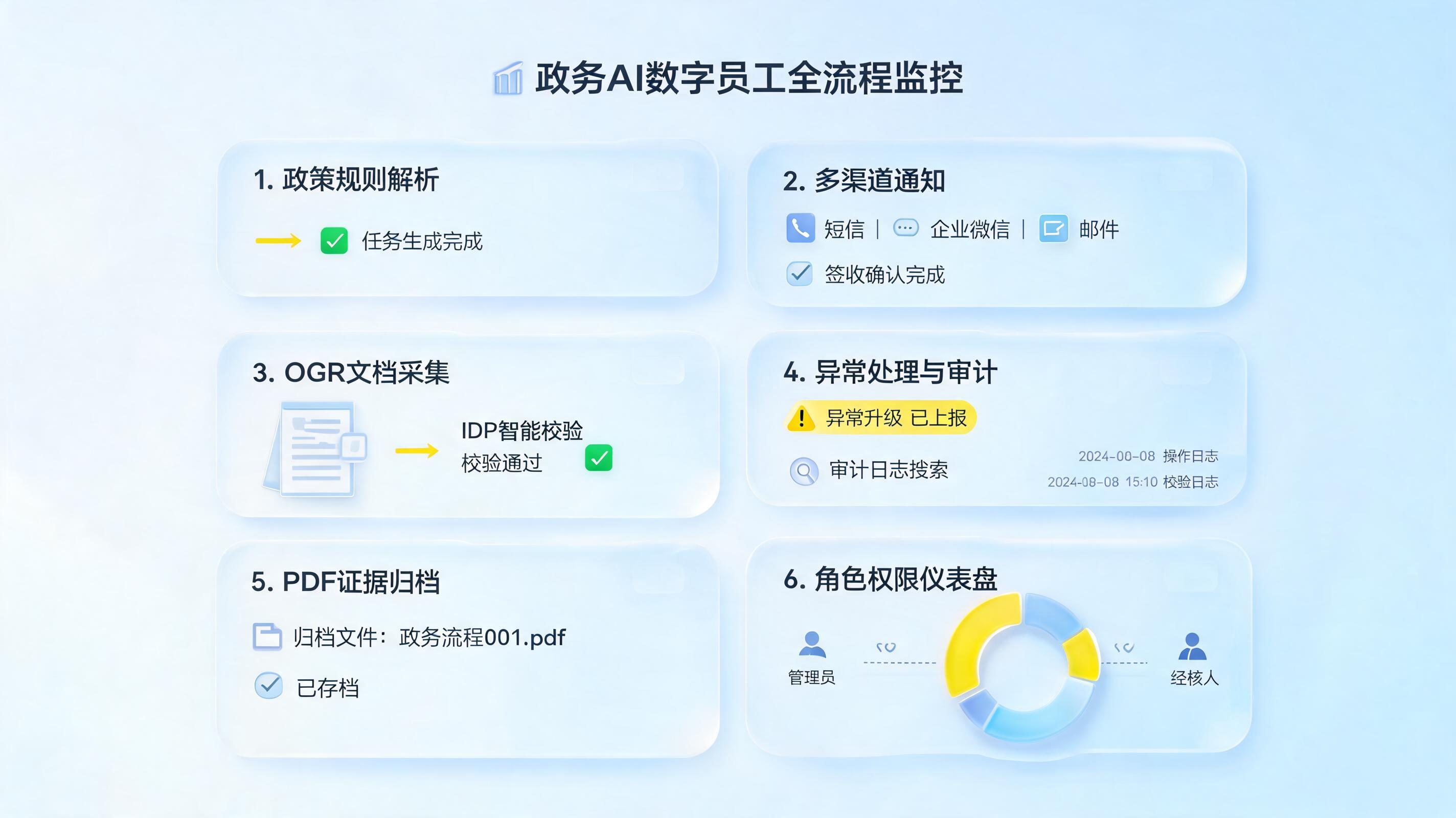 统计催报怎么实现全程留痕?数字员工搭起审计闭环