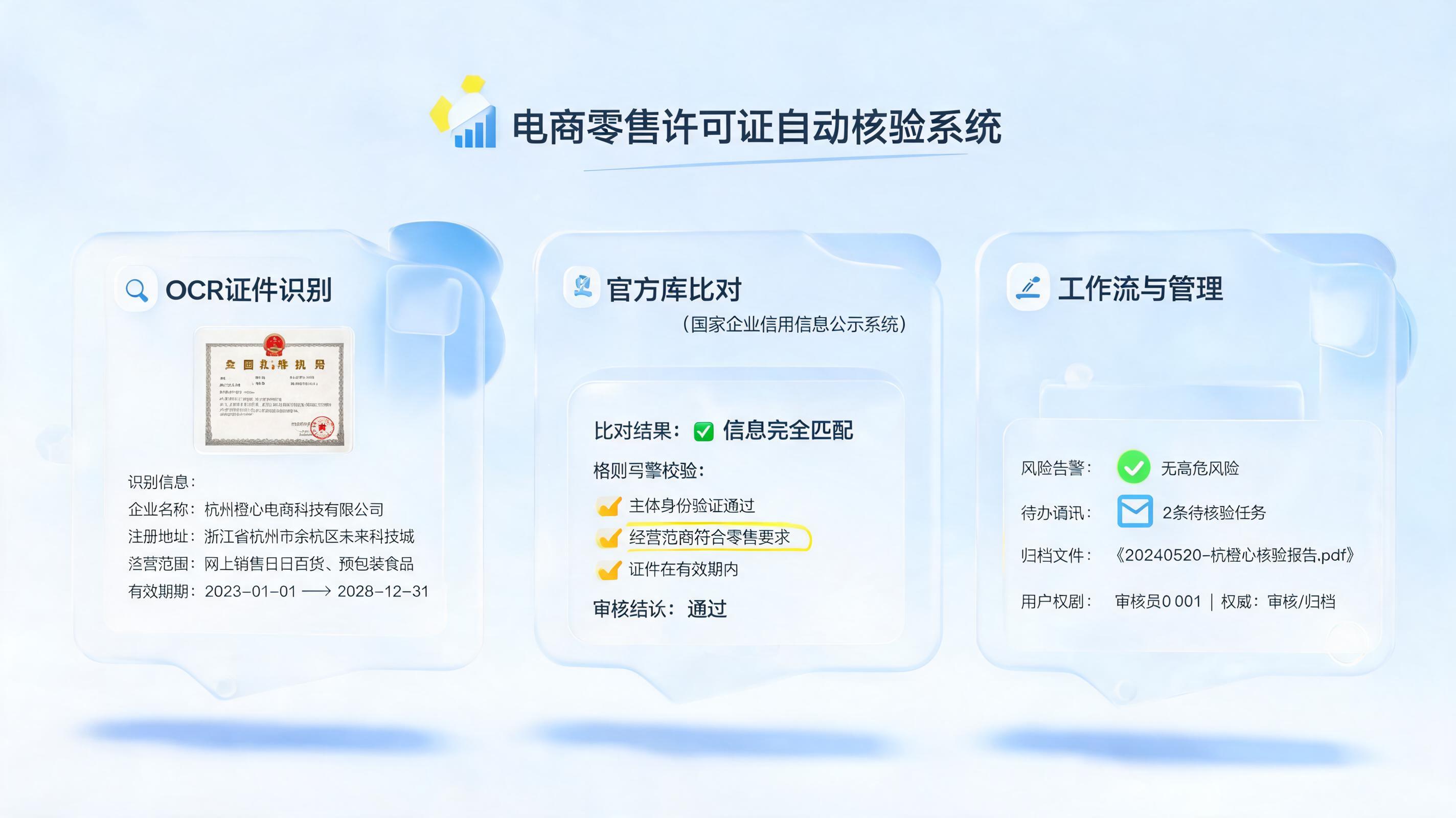 怎么自动化核验零售许可证？流程拆解与风控闭环