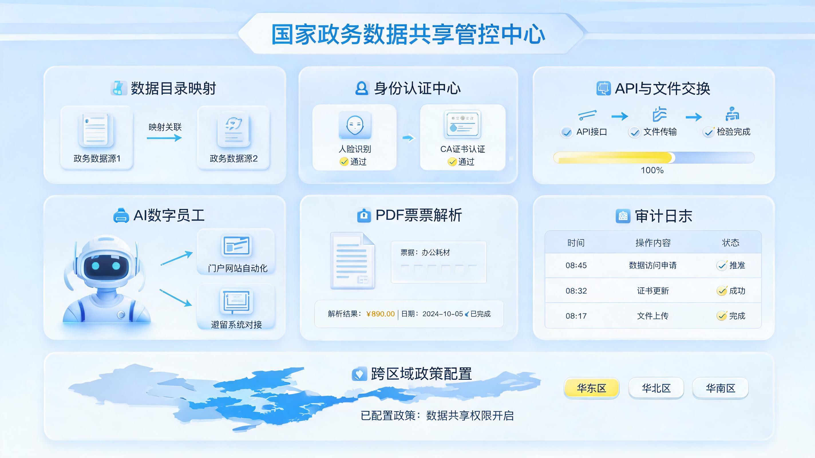 如何自动对接政务数据共享平台，路径与闭环方法_图1