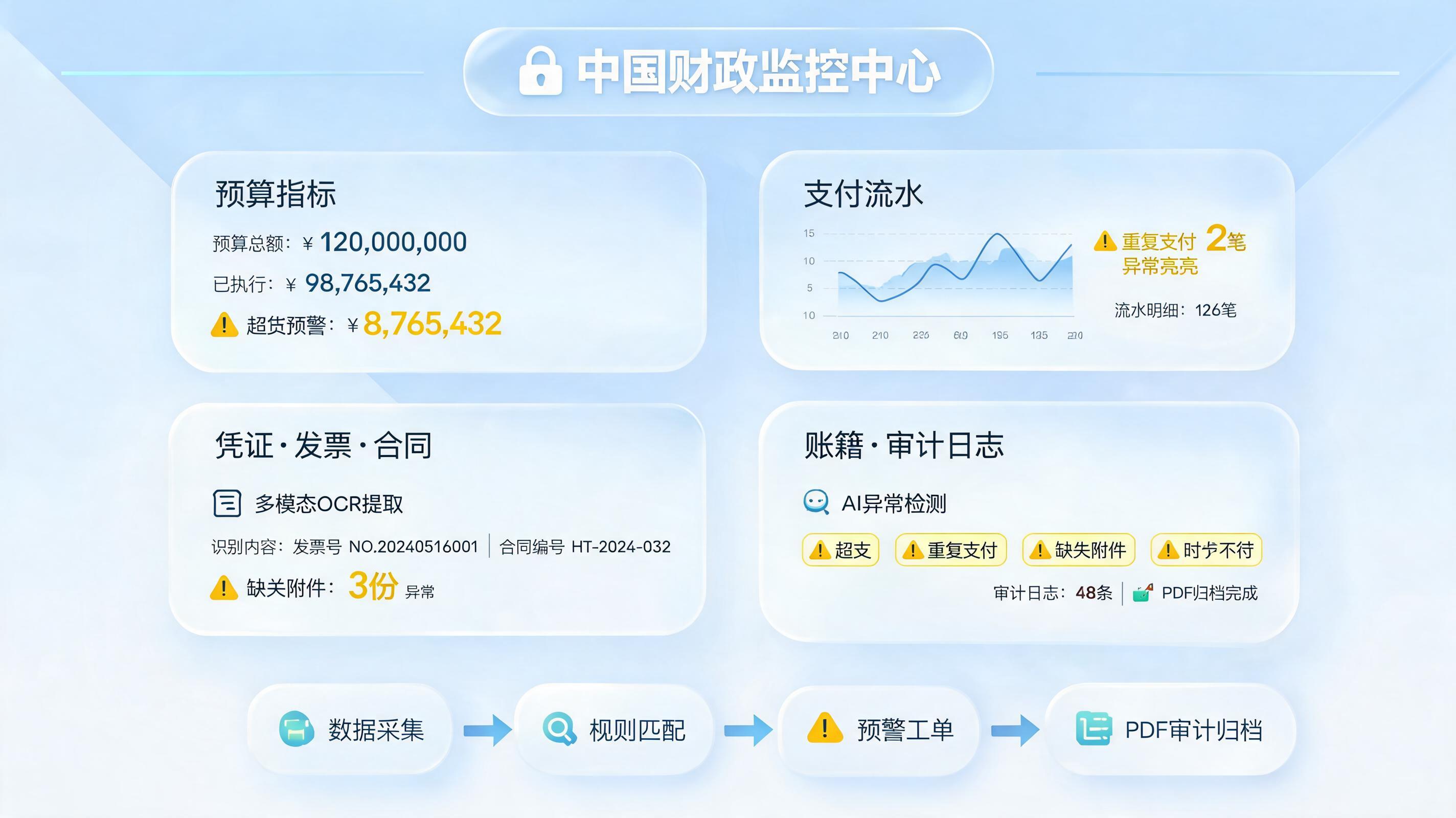 财政收支数据如何智能监测？预警闭环方案_图1