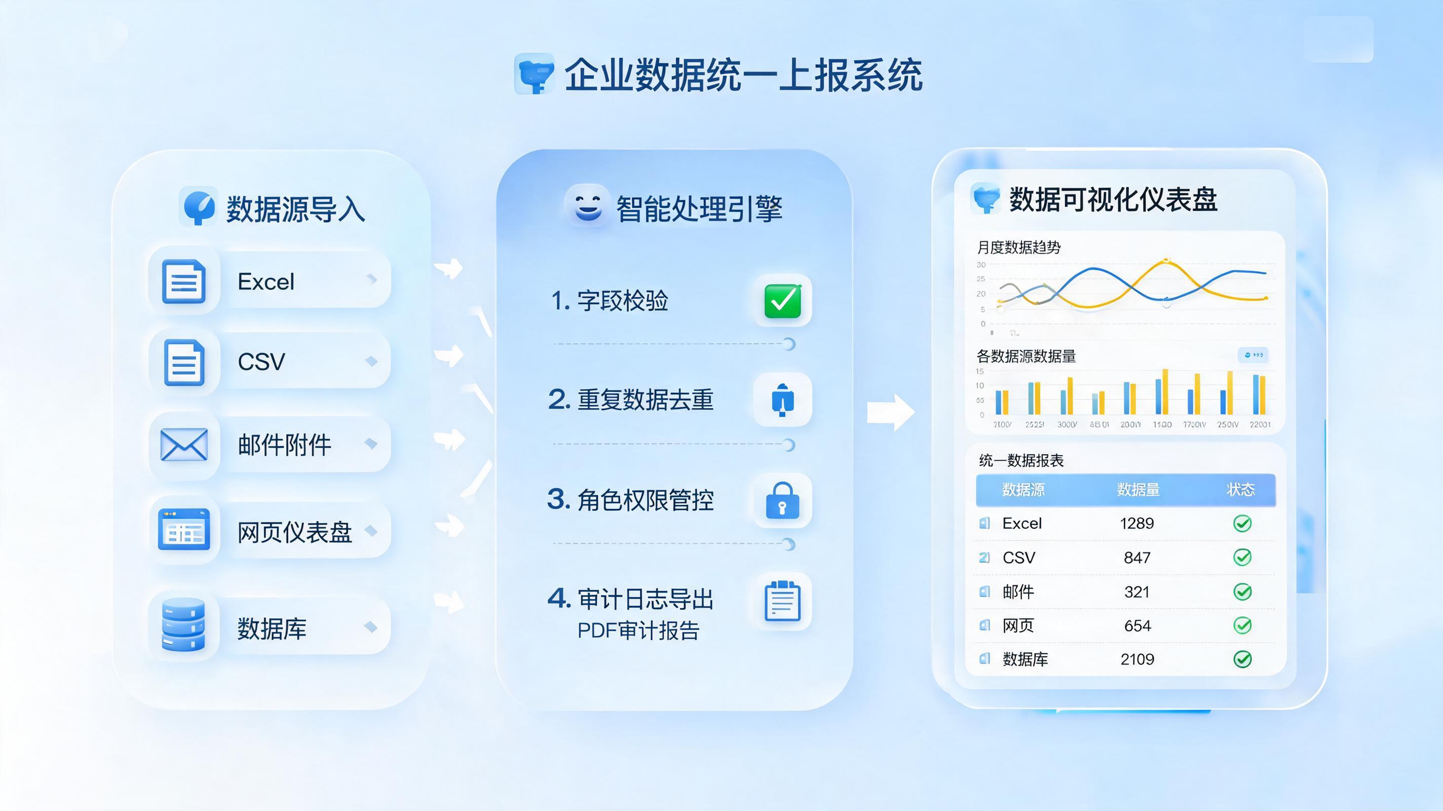 统计报表怎么批量自动导入?自动采集校验同步