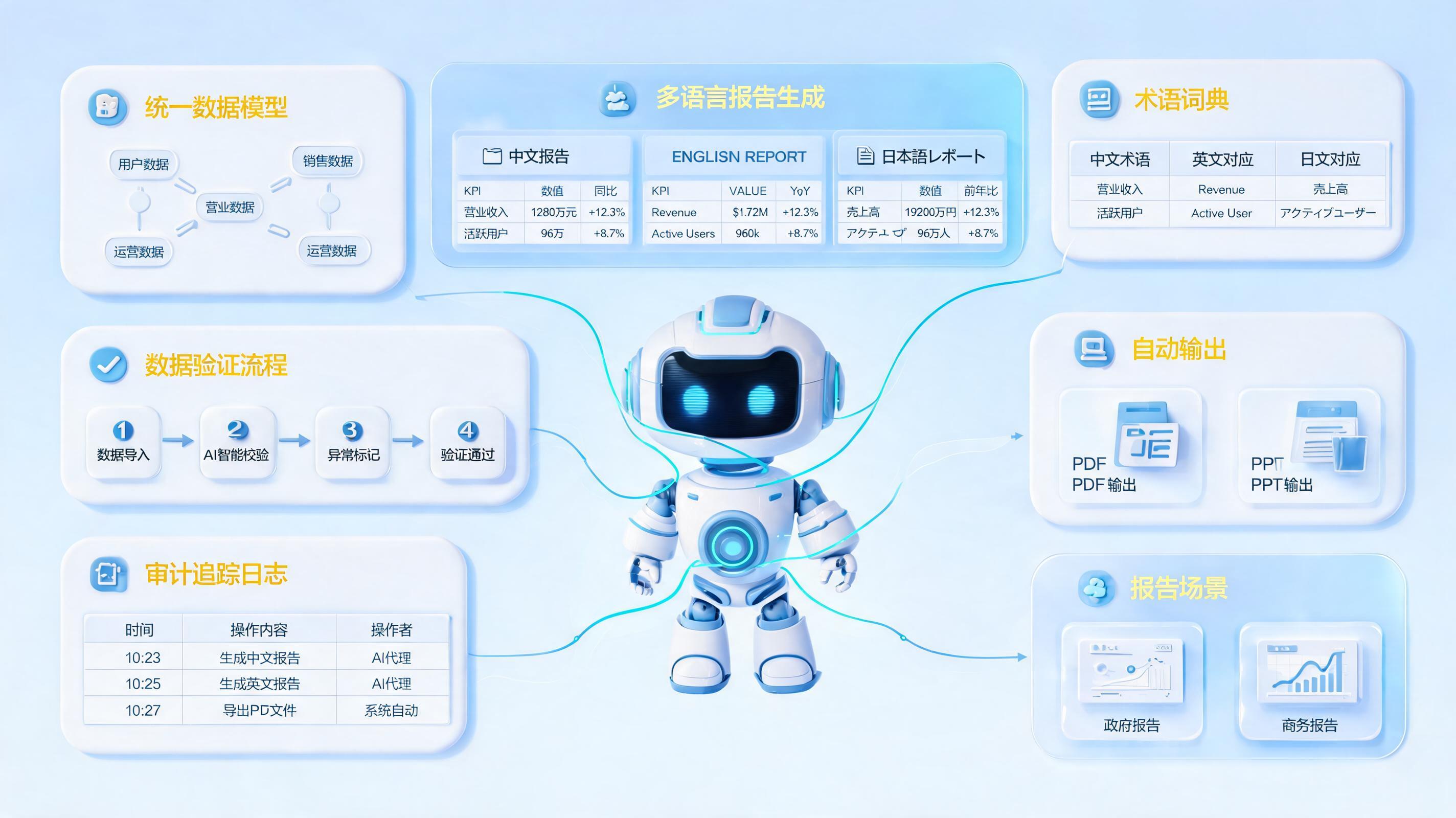 如何生成多语言统计资料?统一口径再自动成稿