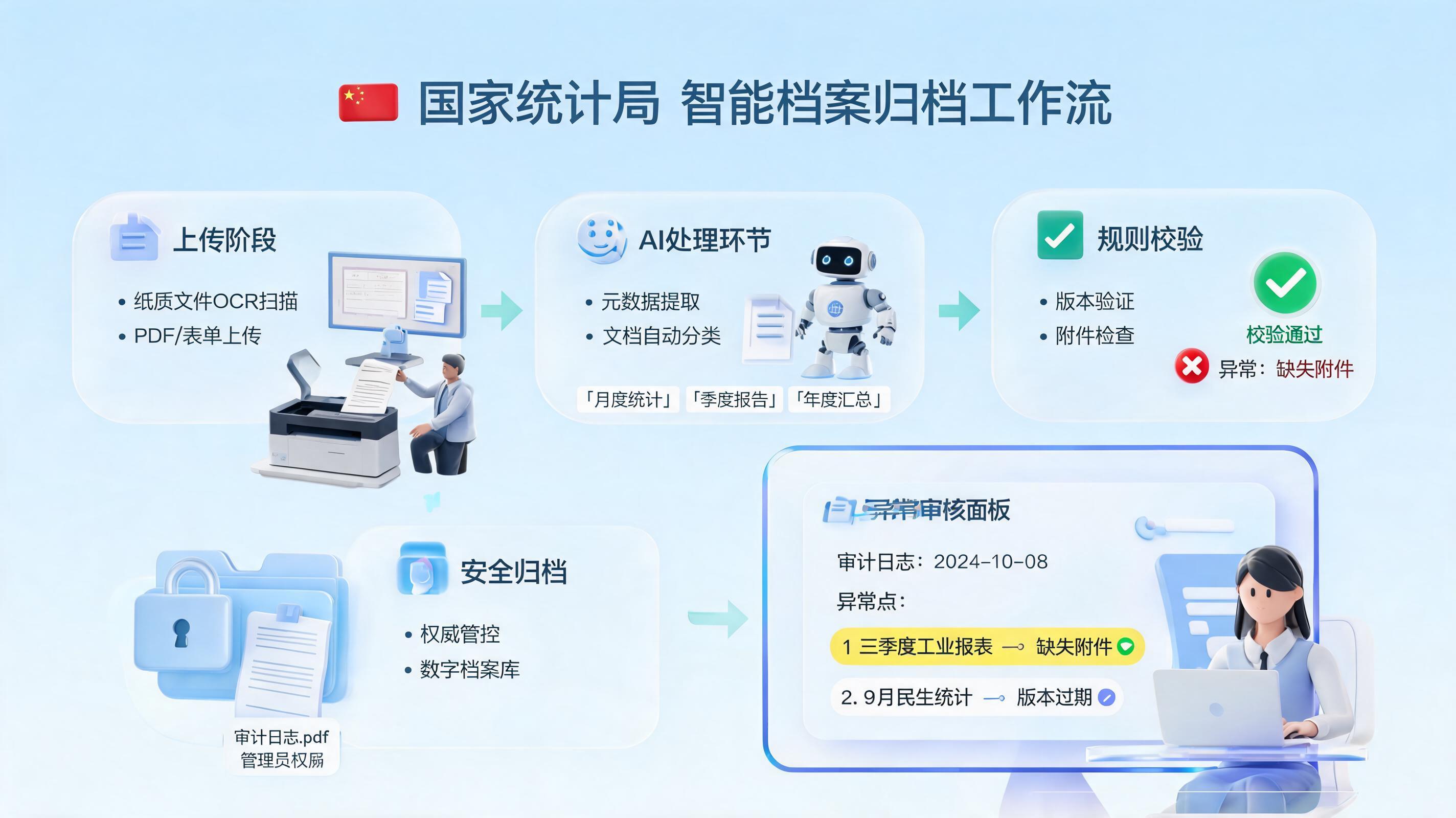 统计报表资料如何自动归档?关键流程一次理顺