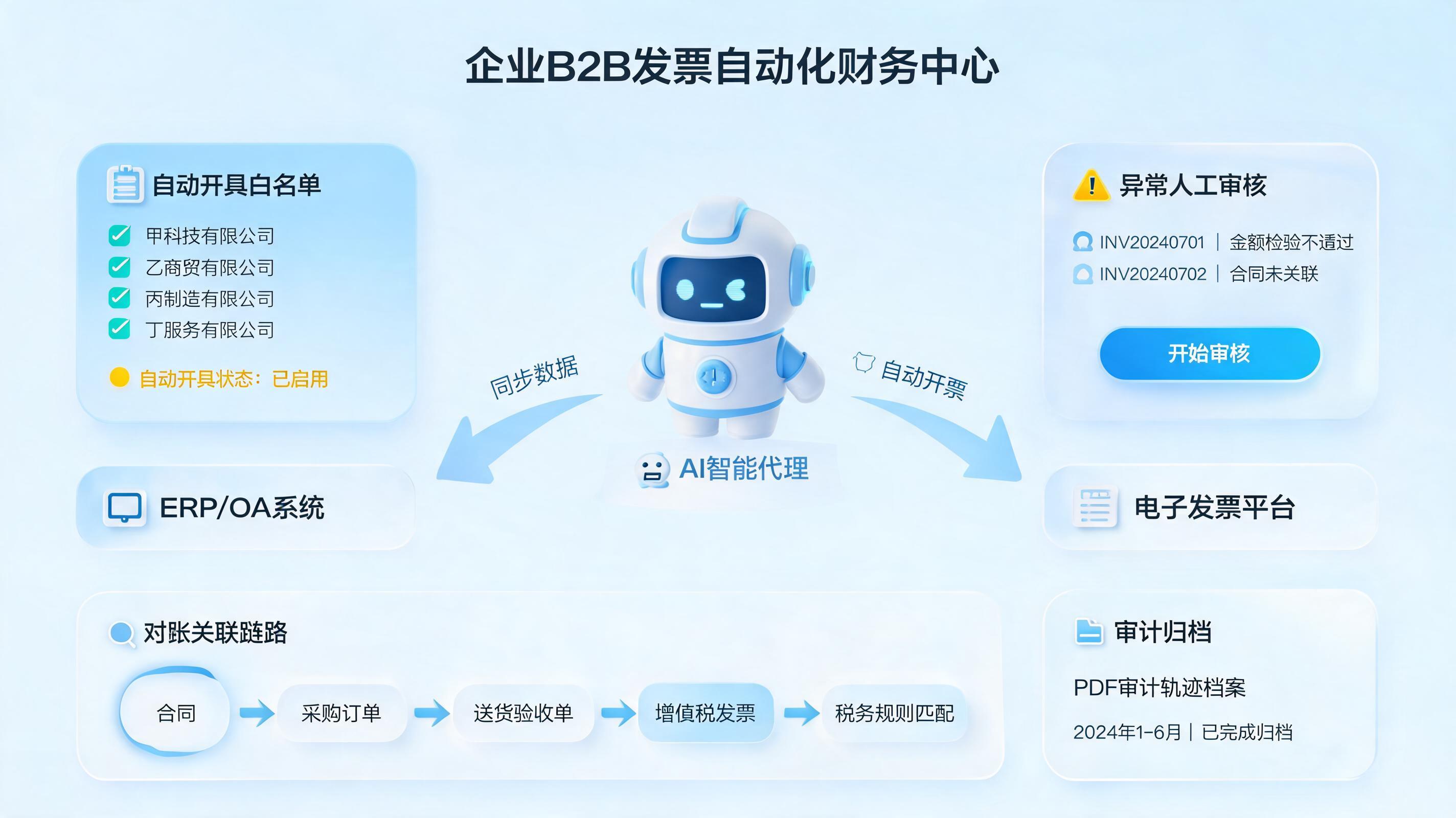 对账发票可以自动开具吗？先看规则再看系统_图1