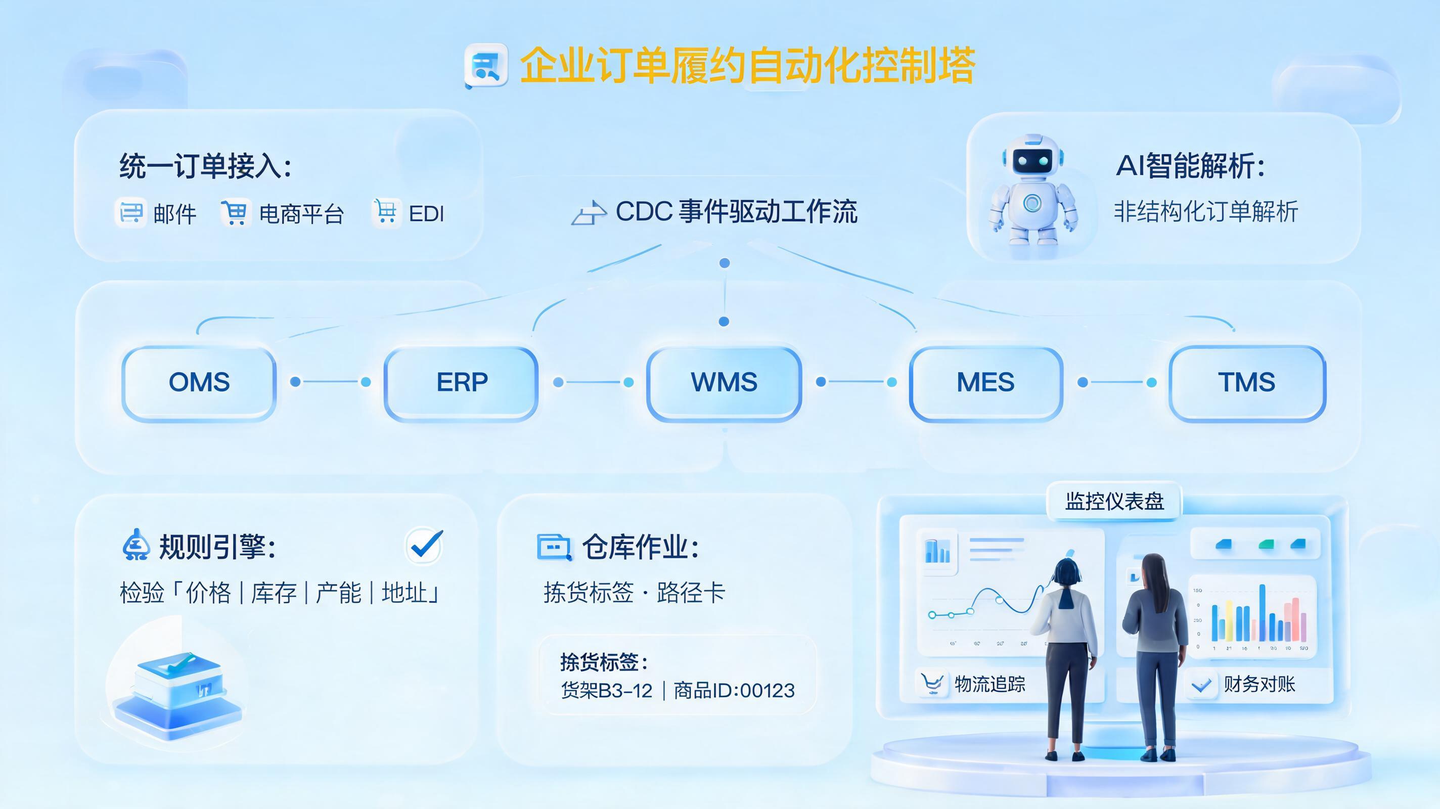 如何实现订单履约全自动化，接单发货对账闭环_图1