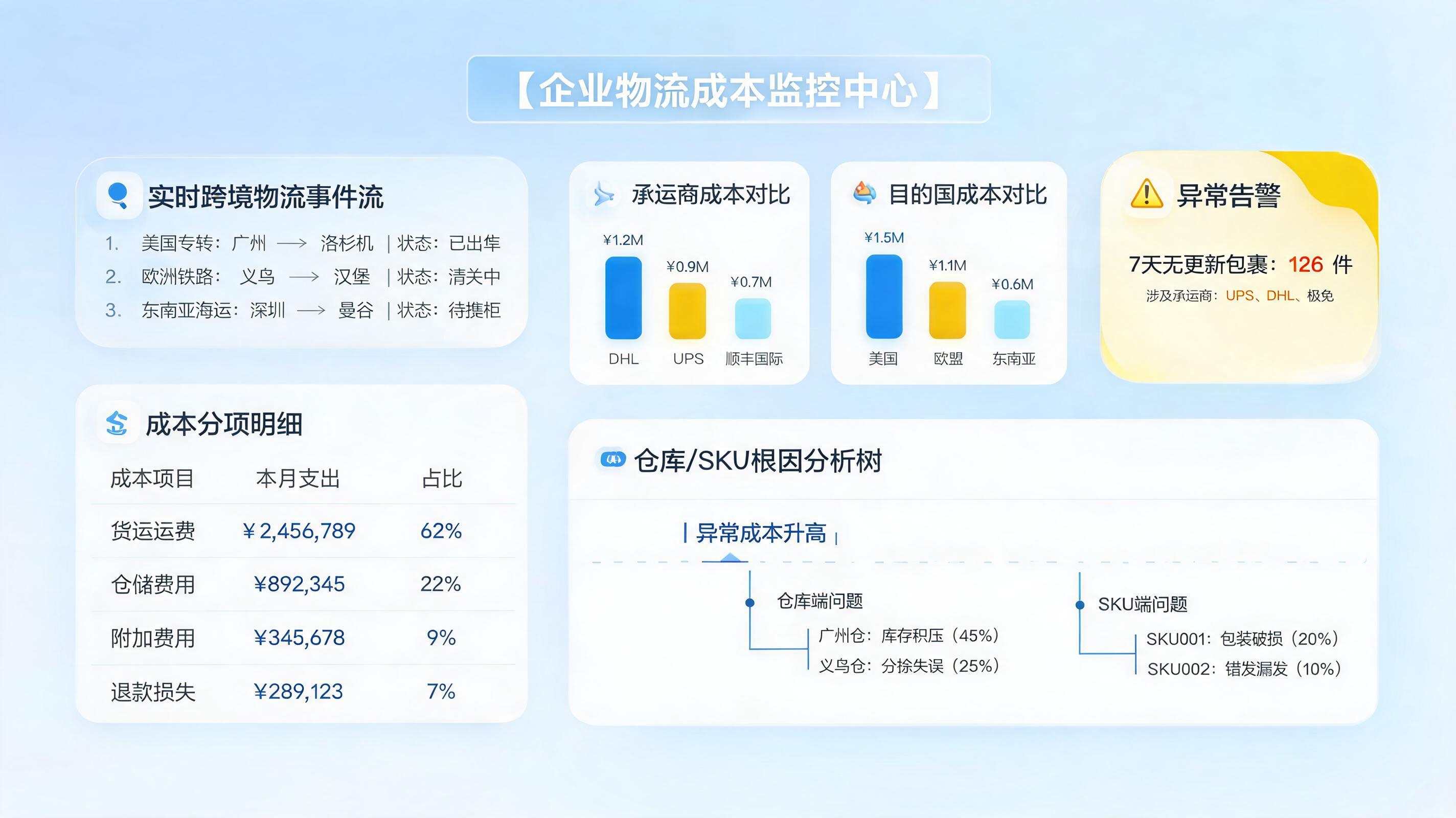 物流成本自动监控分析方法，预警闭环怎么建_图1