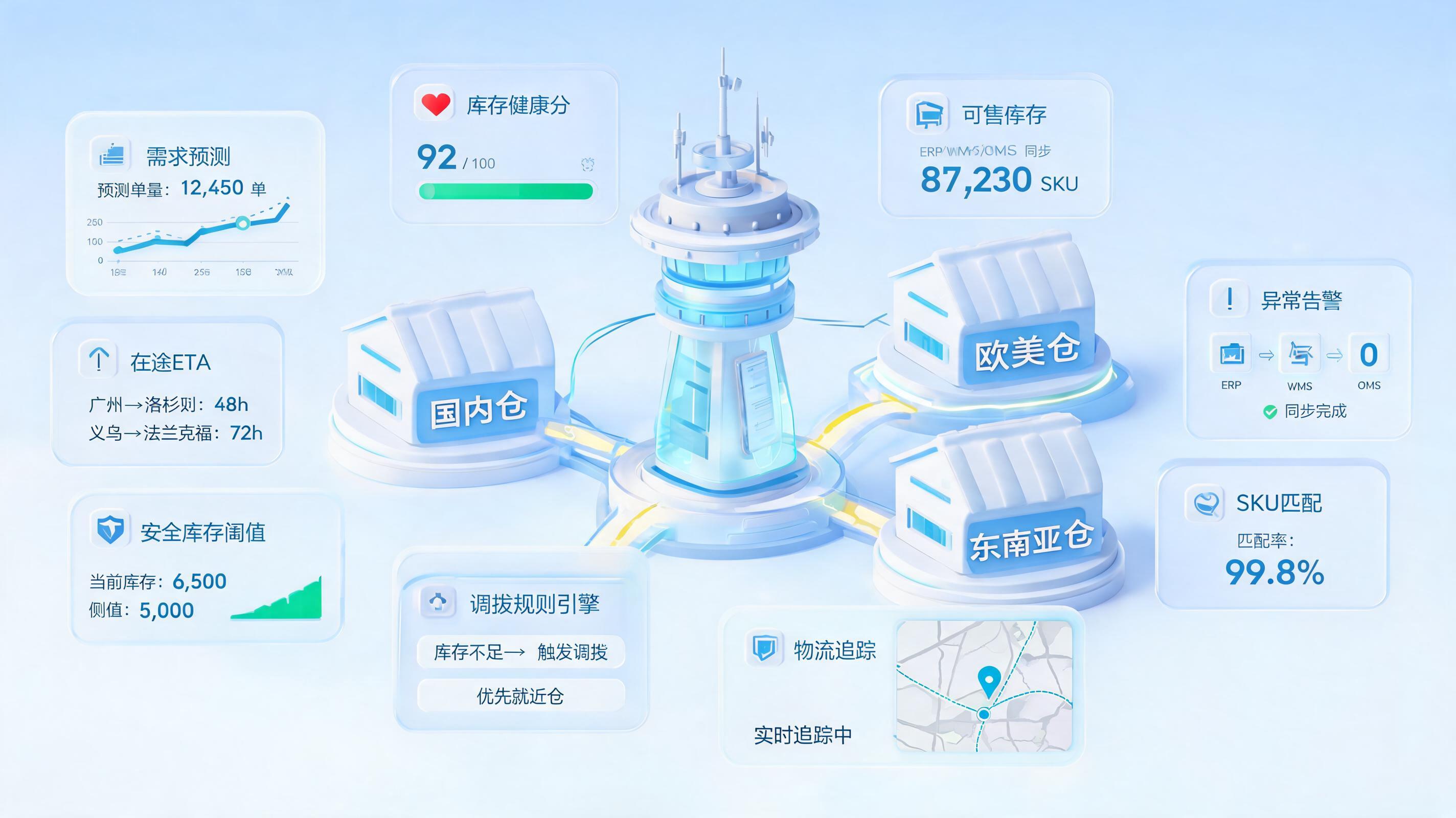 多仓库存自动调拨方案怎么落地？缺货与积压同时治理_图1