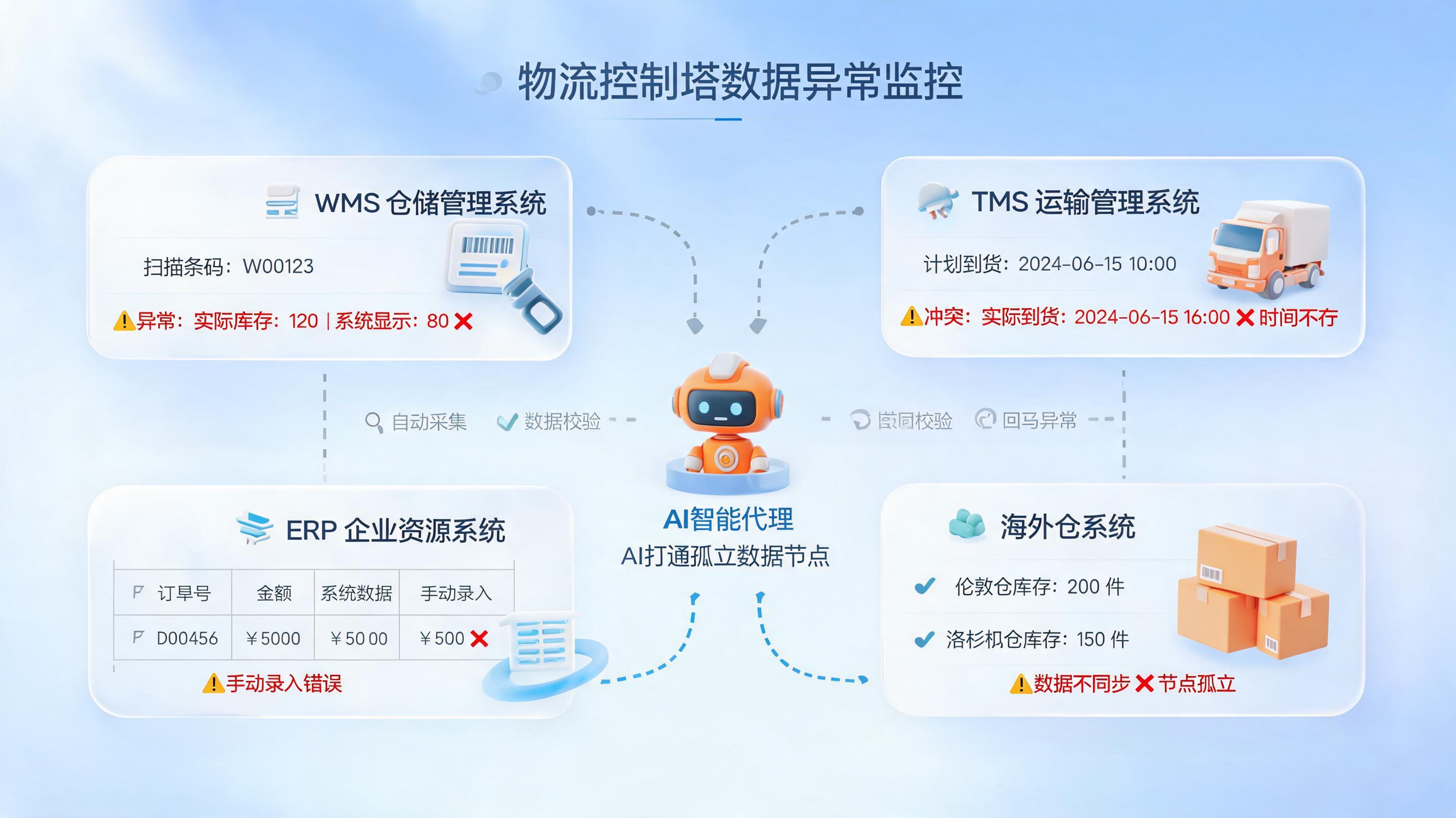 物流数据为什么总是不准?四类误差源头