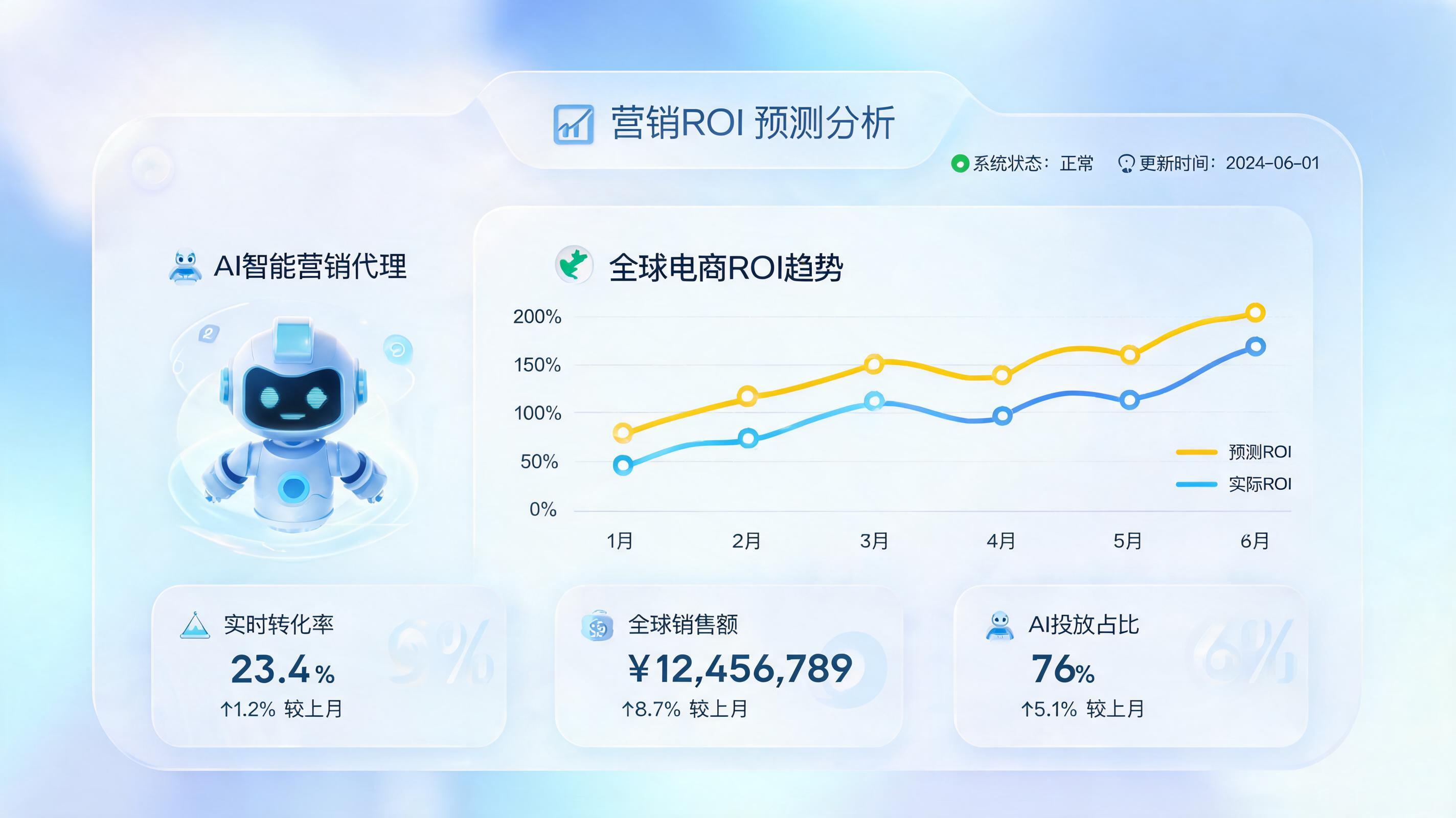 AI能预测营销活动效果吗？智能决策驱动企业GMV爆发式增长_图1
