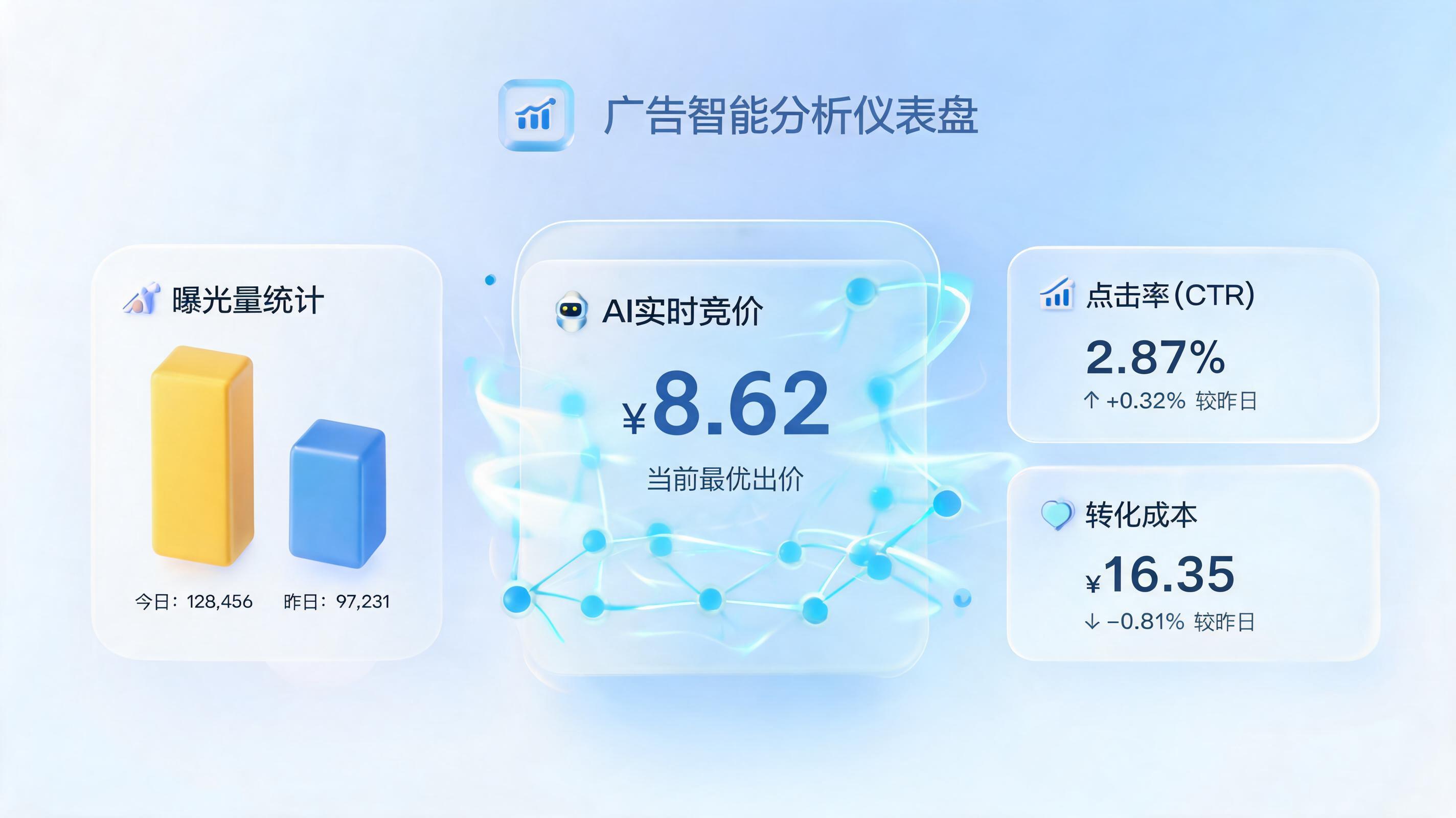广告定价有什么智能测算方法？数字员工助力动态出价_图1