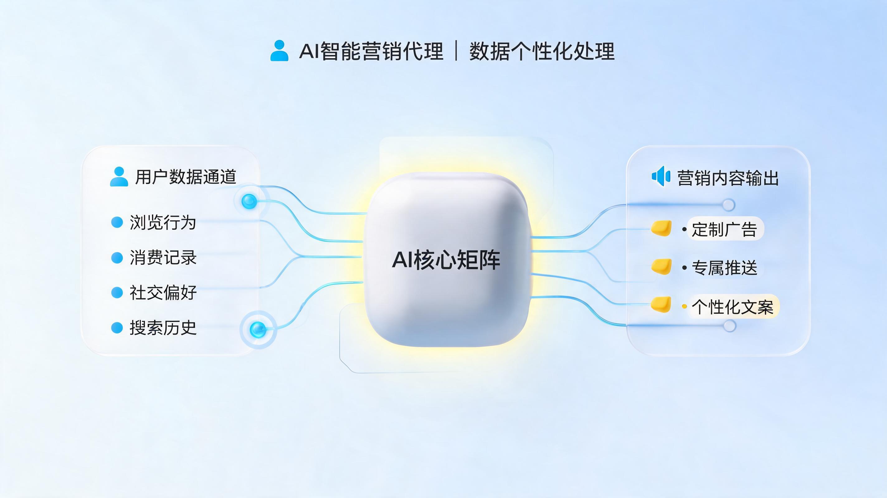 如何实现千人千面的内容投放？智能体驱动数字营销精细化_图1