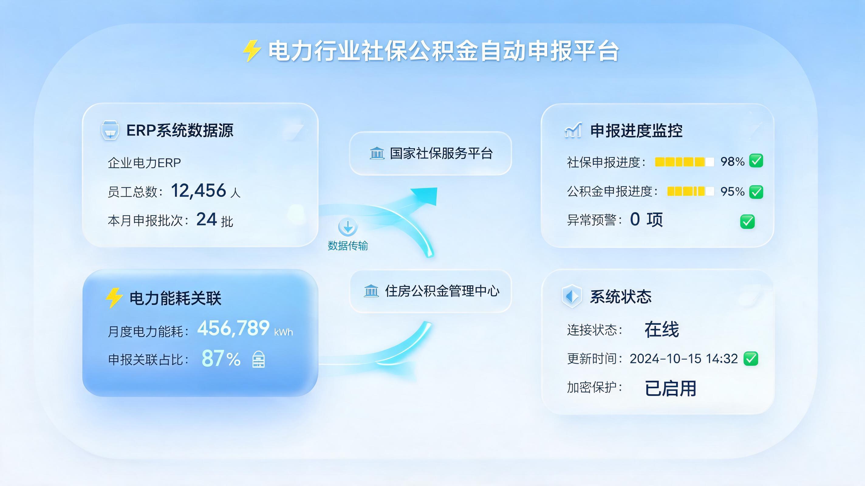 电力社保公积金能自动申报吗？数字员工实现闭环_图1