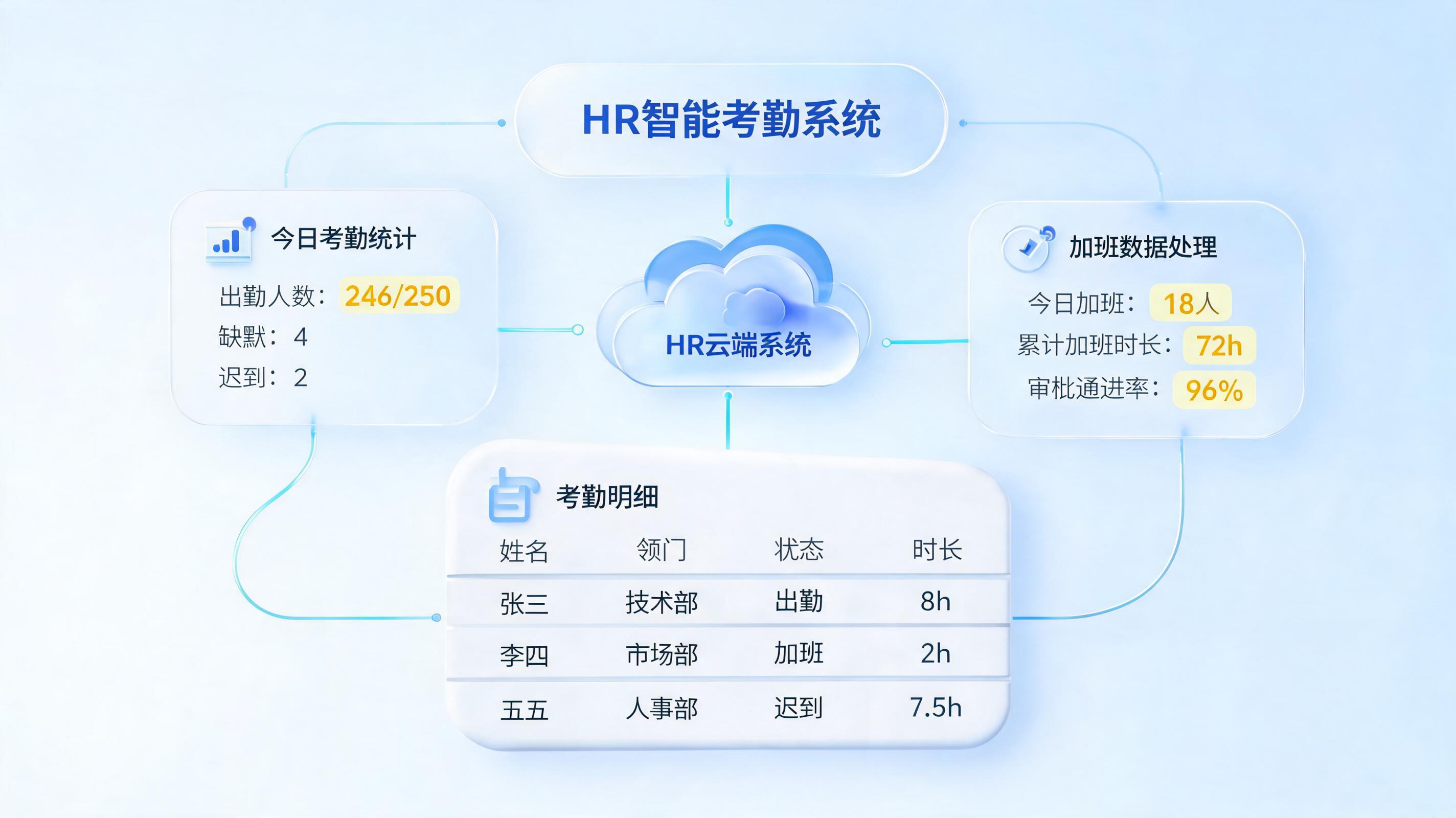 加班数据能自动统计吗？数字员工实现自动化核算_图1