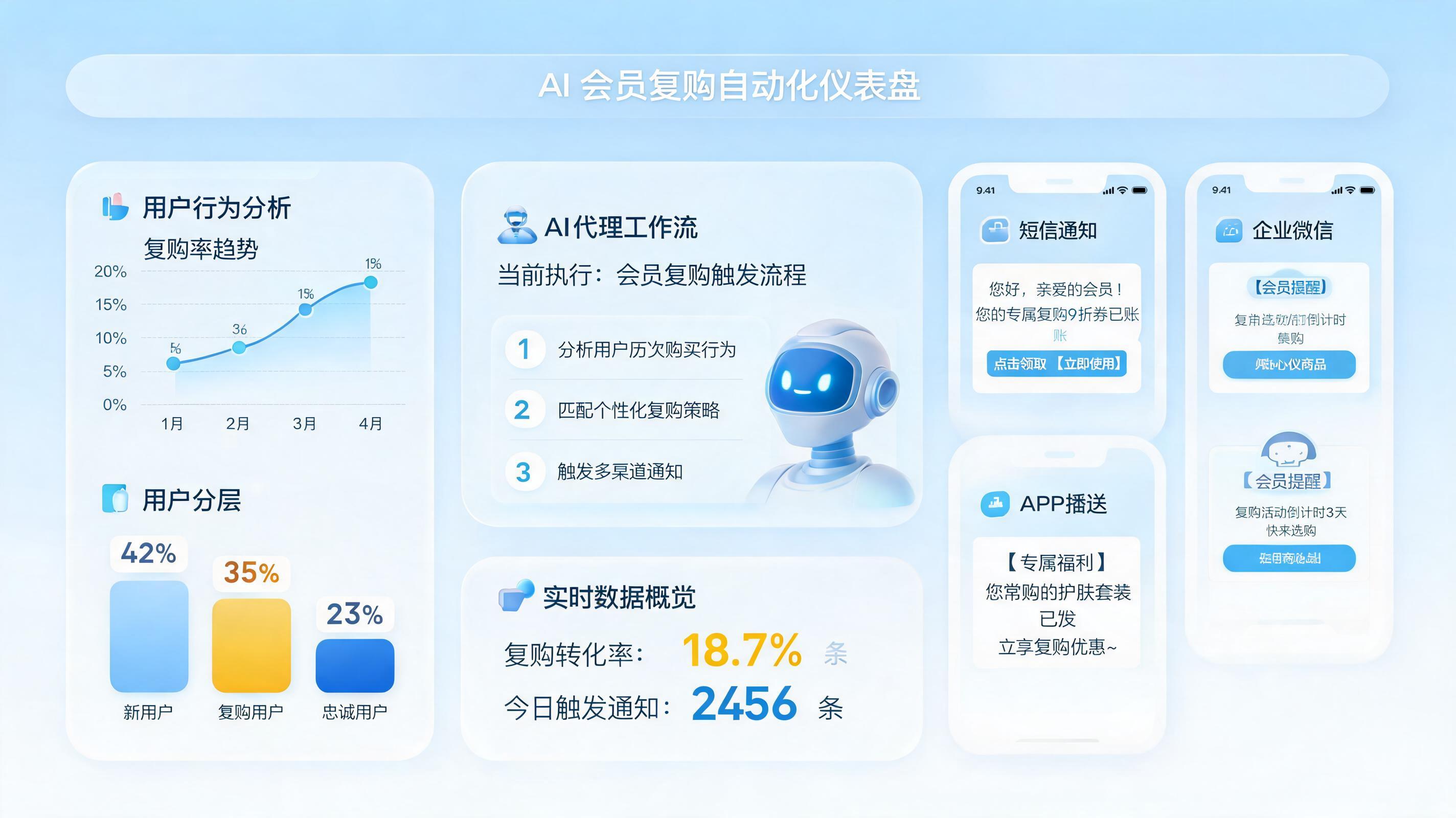 会员复购怎么智能提醒触达？AI智能体助力私域转化_图1
