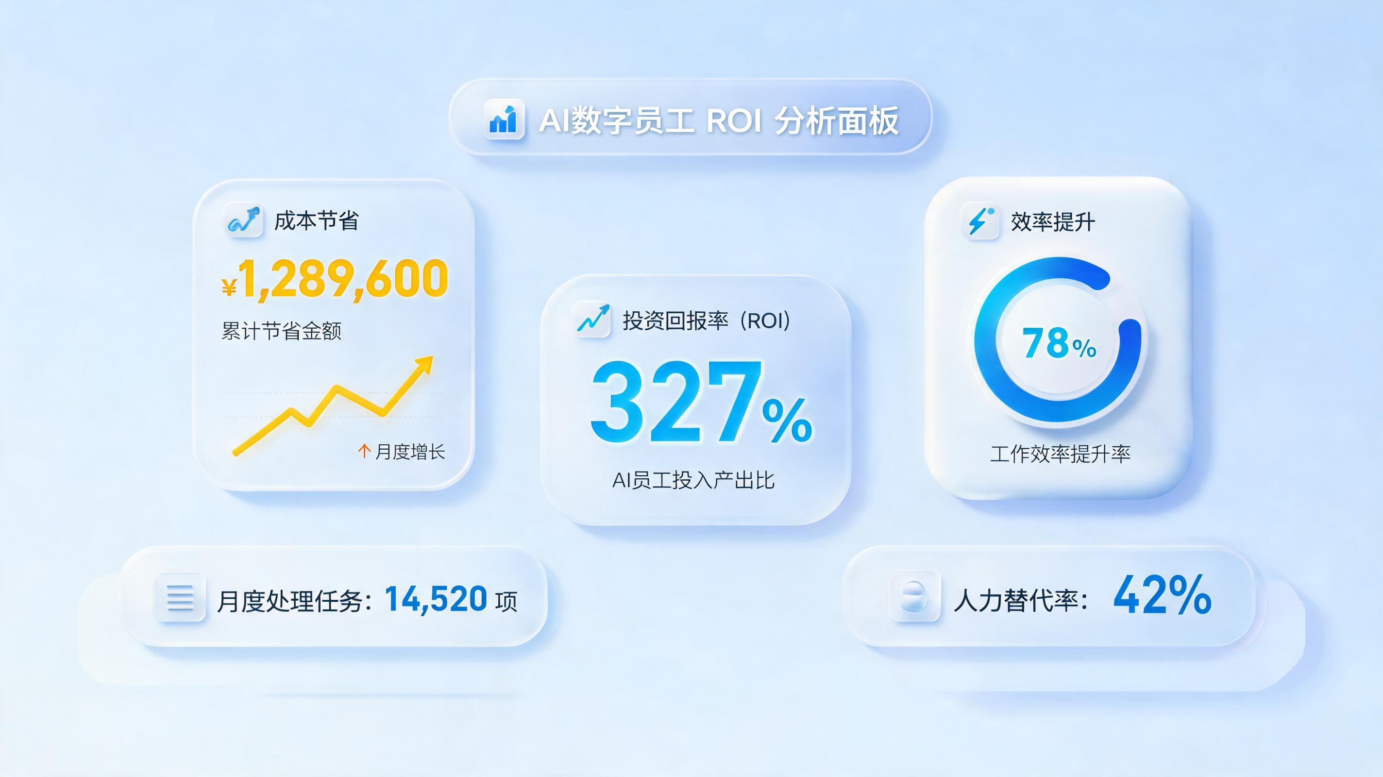 数字员工投入收益测算方法：企业级ROI评估与价值量化路径