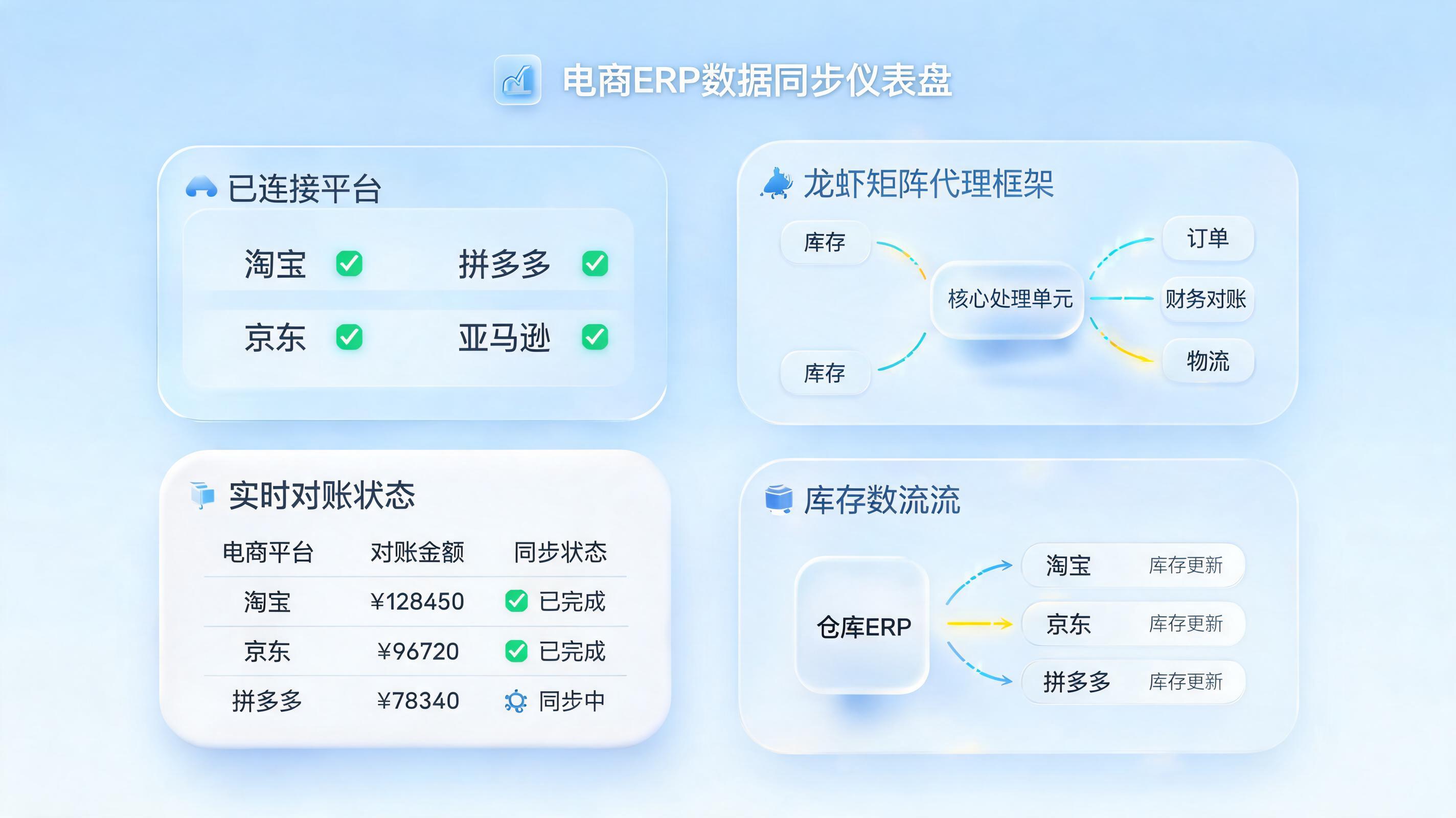 多套业务平台数据同步方法：智能体驱动跨系统集成_图1