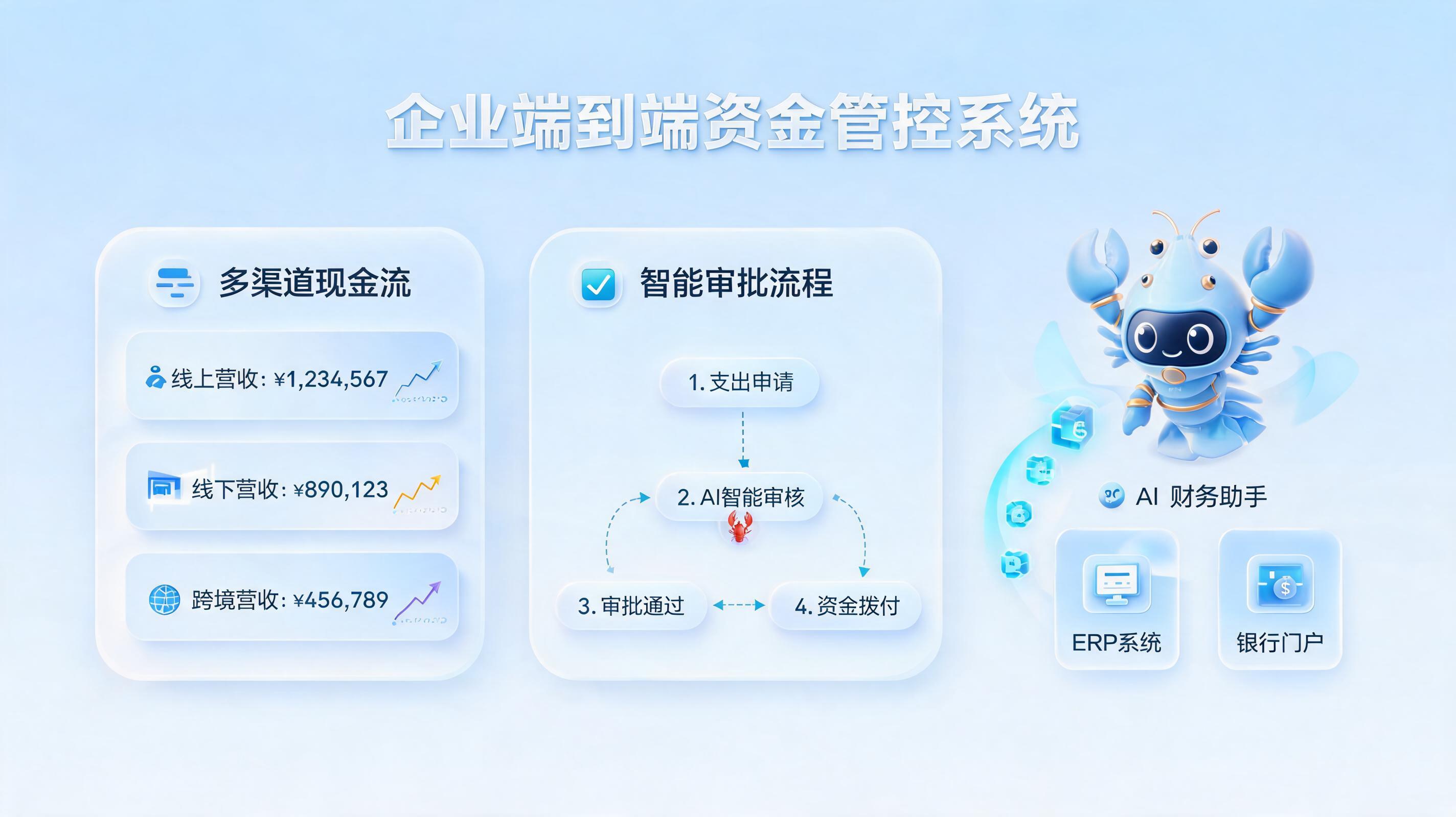 企业从收钱到花钱全链路管控方案：实在Agent重塑业财一体化_图1
