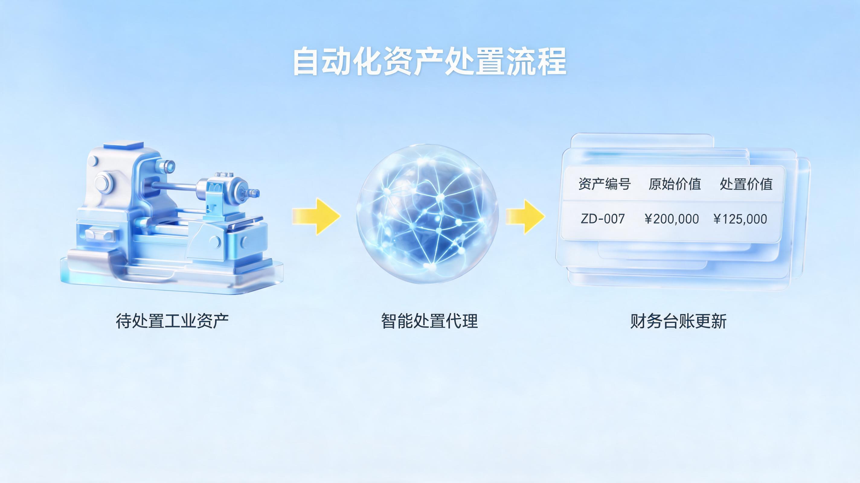 报废资产账务自动处理方案：数字员工重塑资产闭环管理_图1