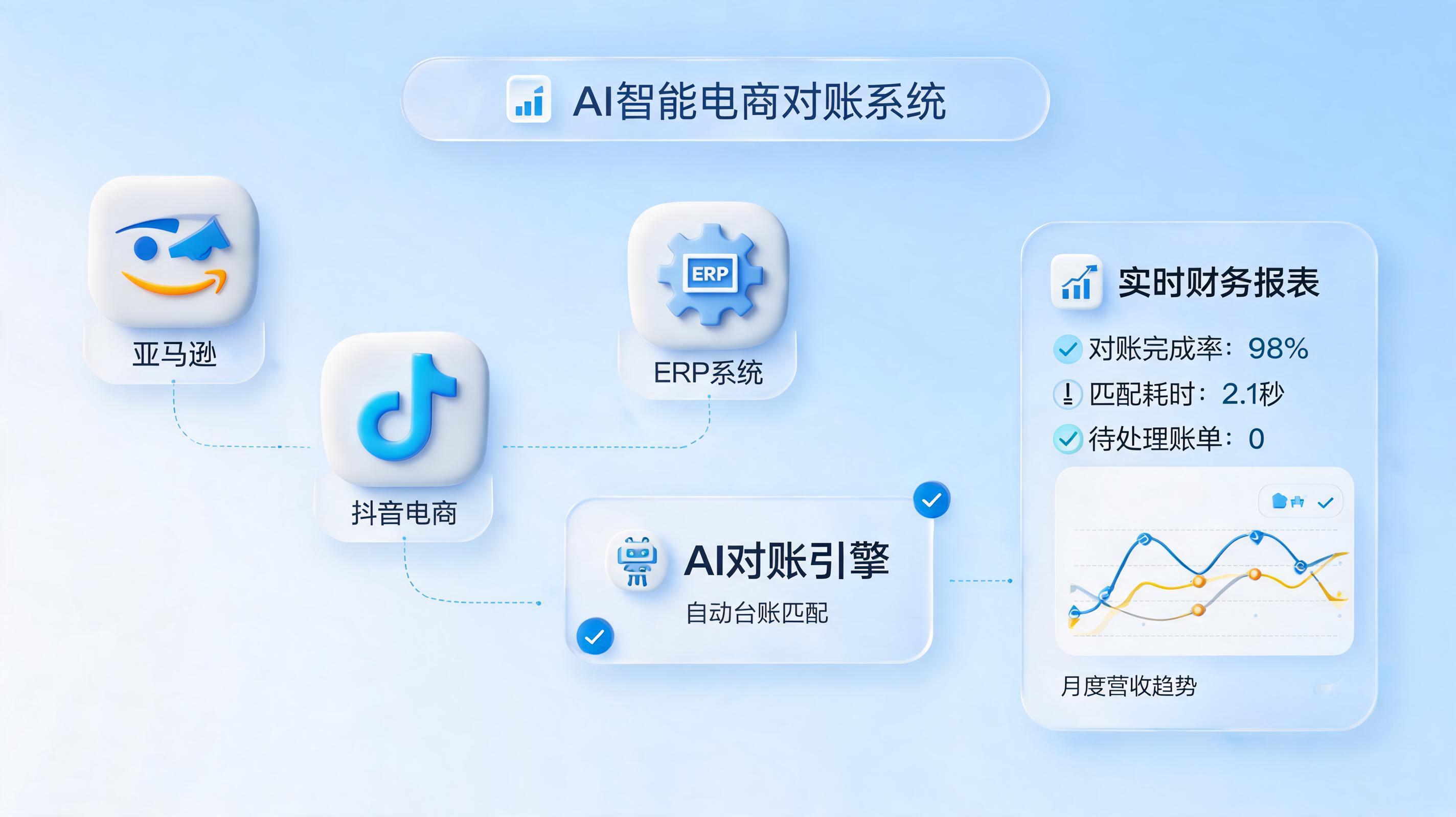 多平台网店收支智能对账方案：驱动财务数字化转型新范式_图1