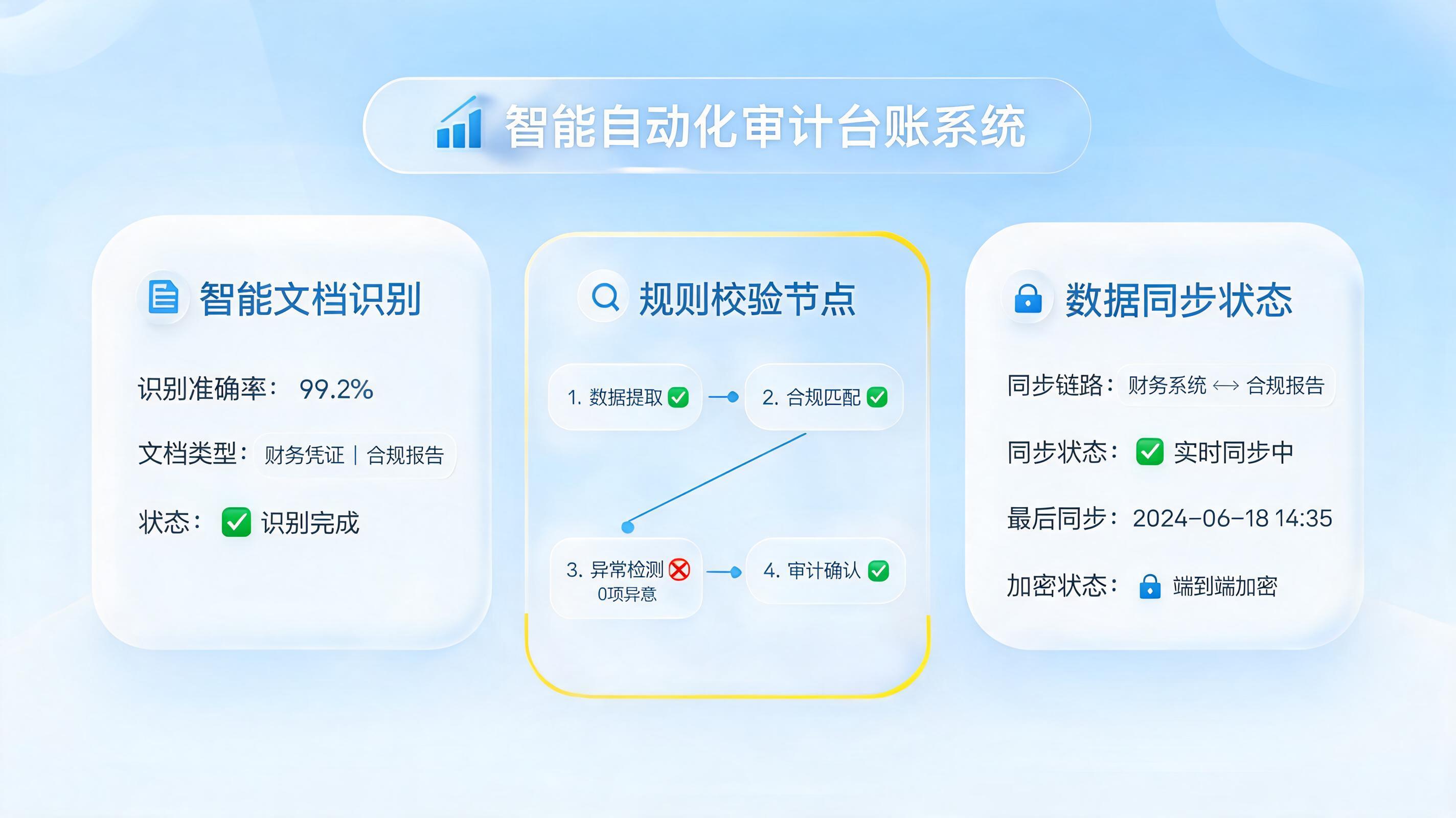 审计台账自动更新维护方法 数字员工赋能全链路合规_图1