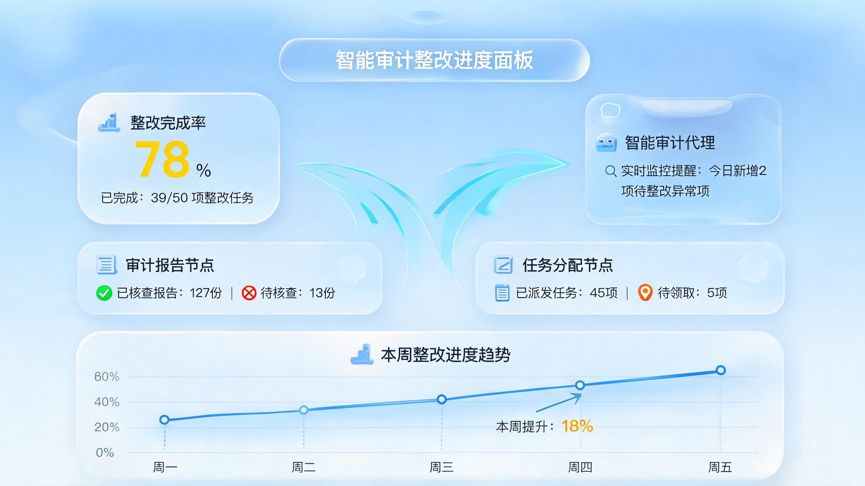 内审整改事项自动跟进方法 数字员工赋能合规闭环_图1
