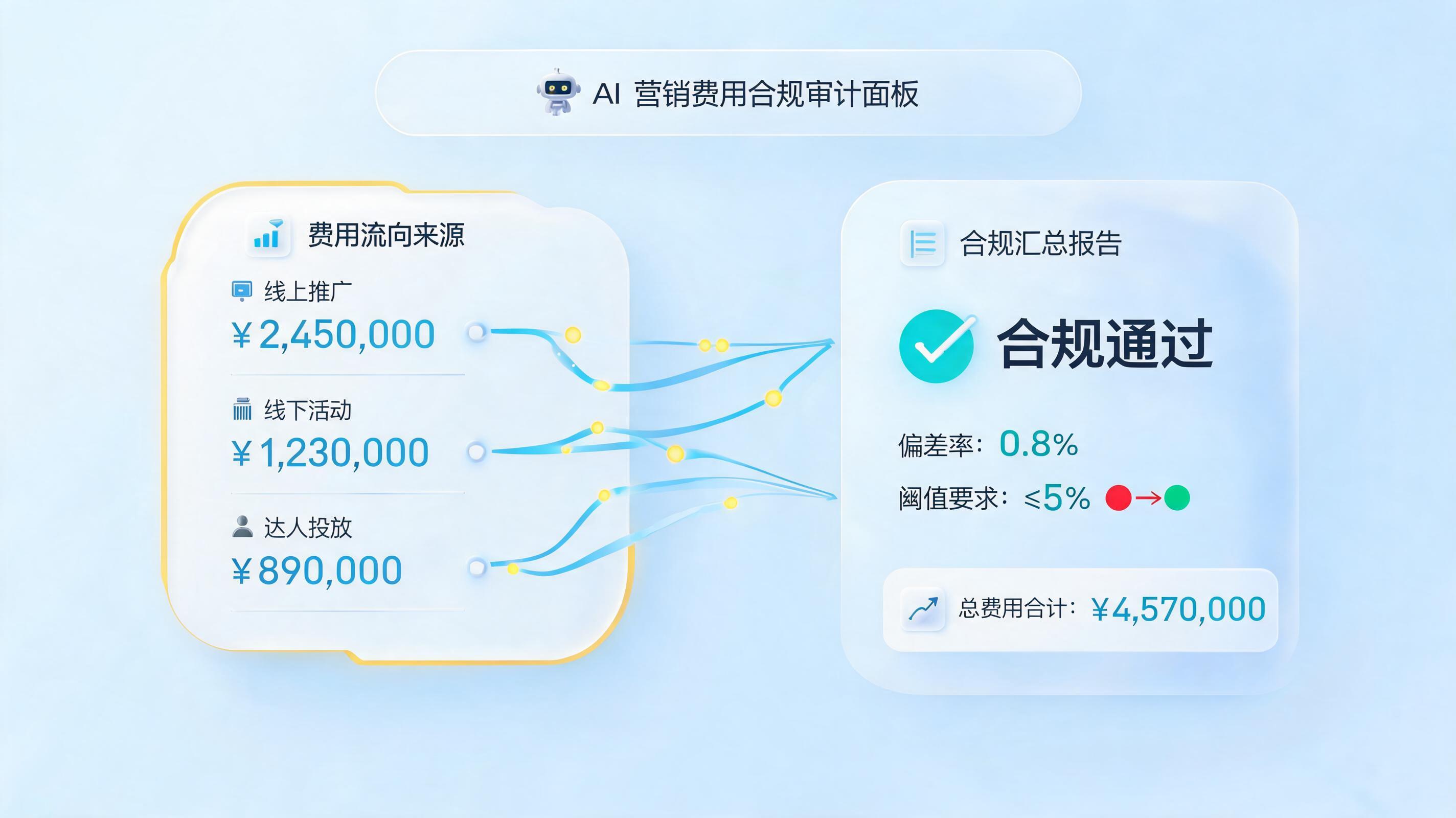 市场推广花费智能核查办法及费控提效指南_图1