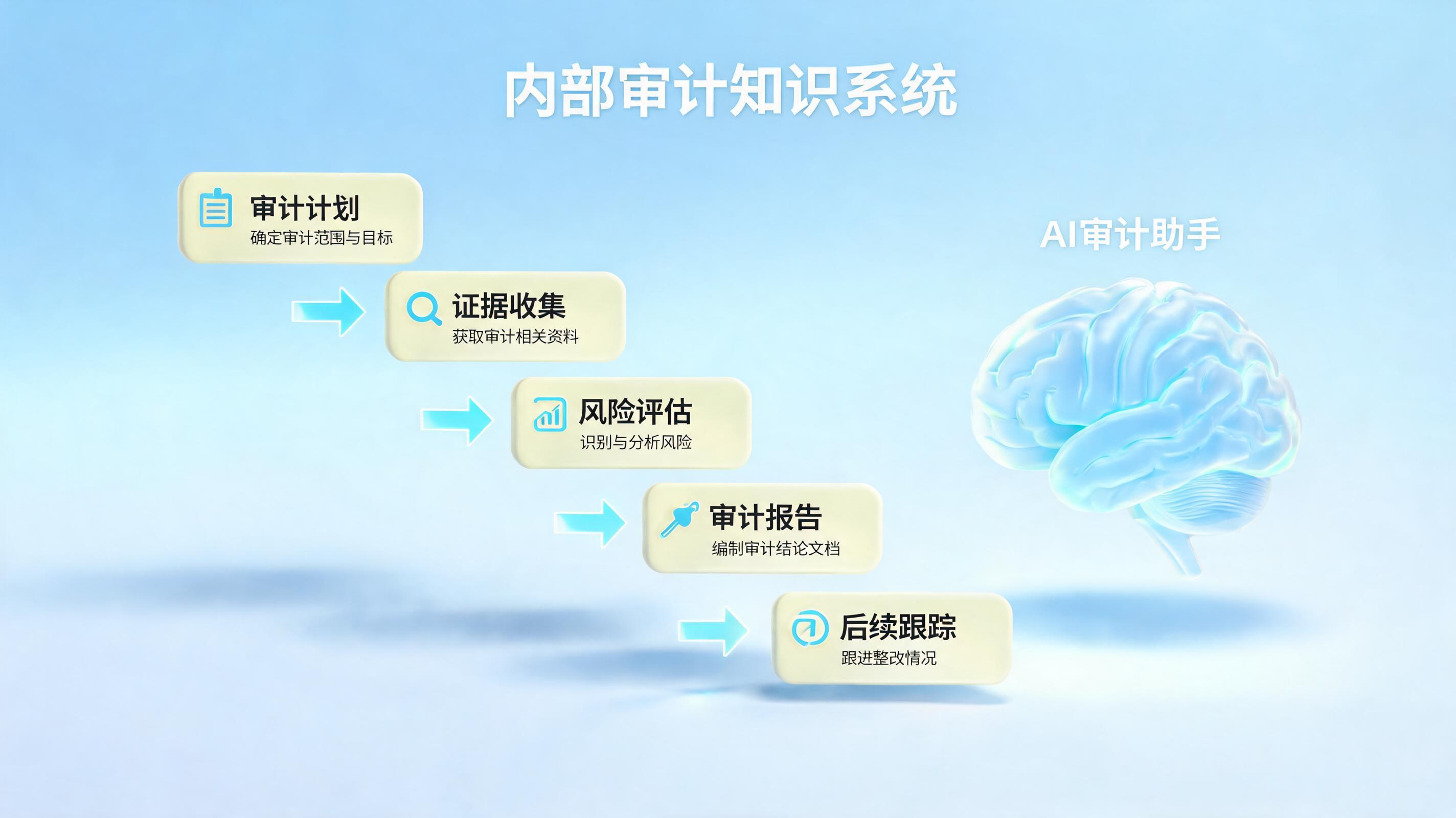 内审知识库搭建建设方案：AI Agent赋能审计价值共创_图1