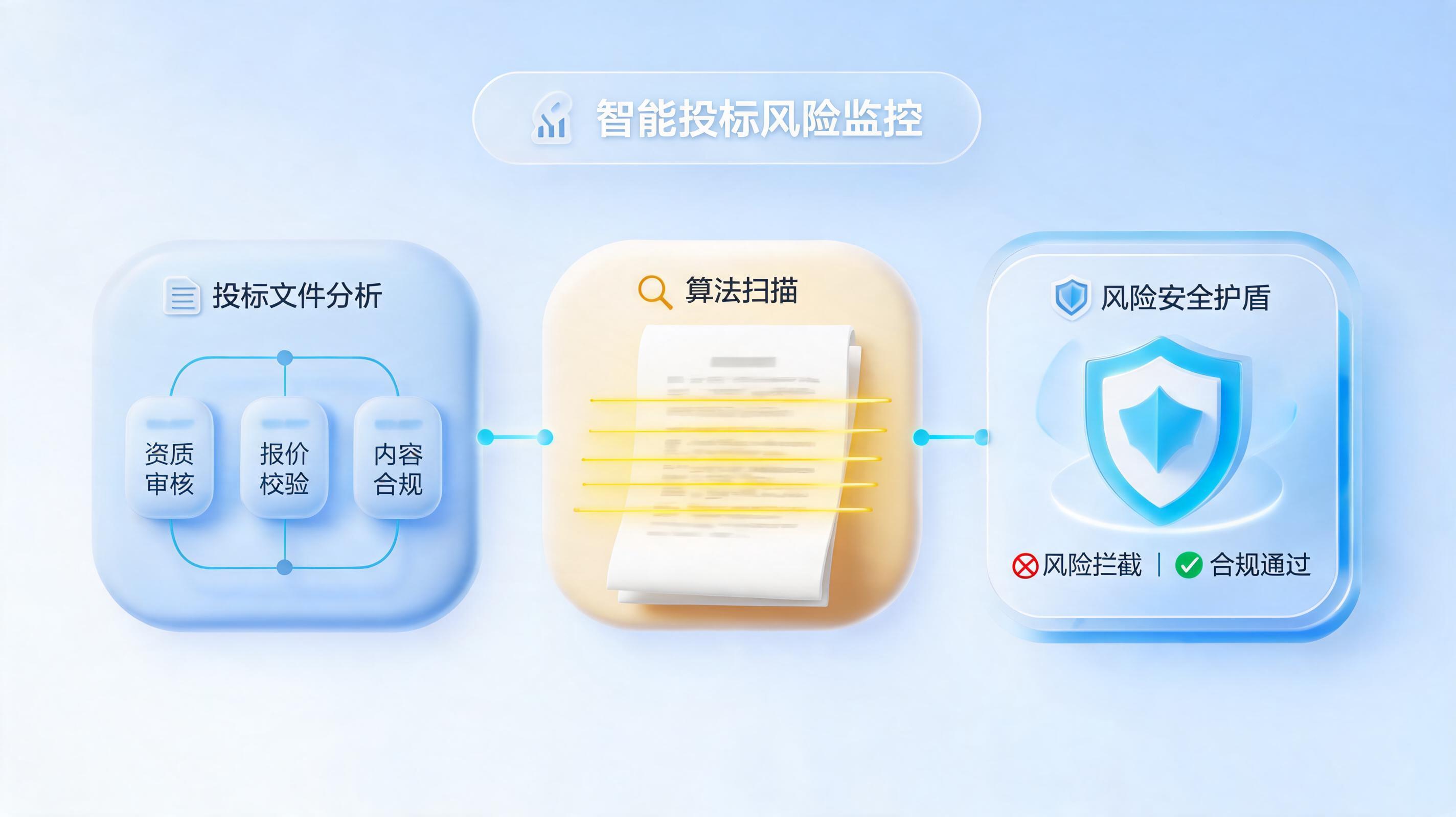 招投标隐患智能排查实操方案：AI风控闭环构建_图1