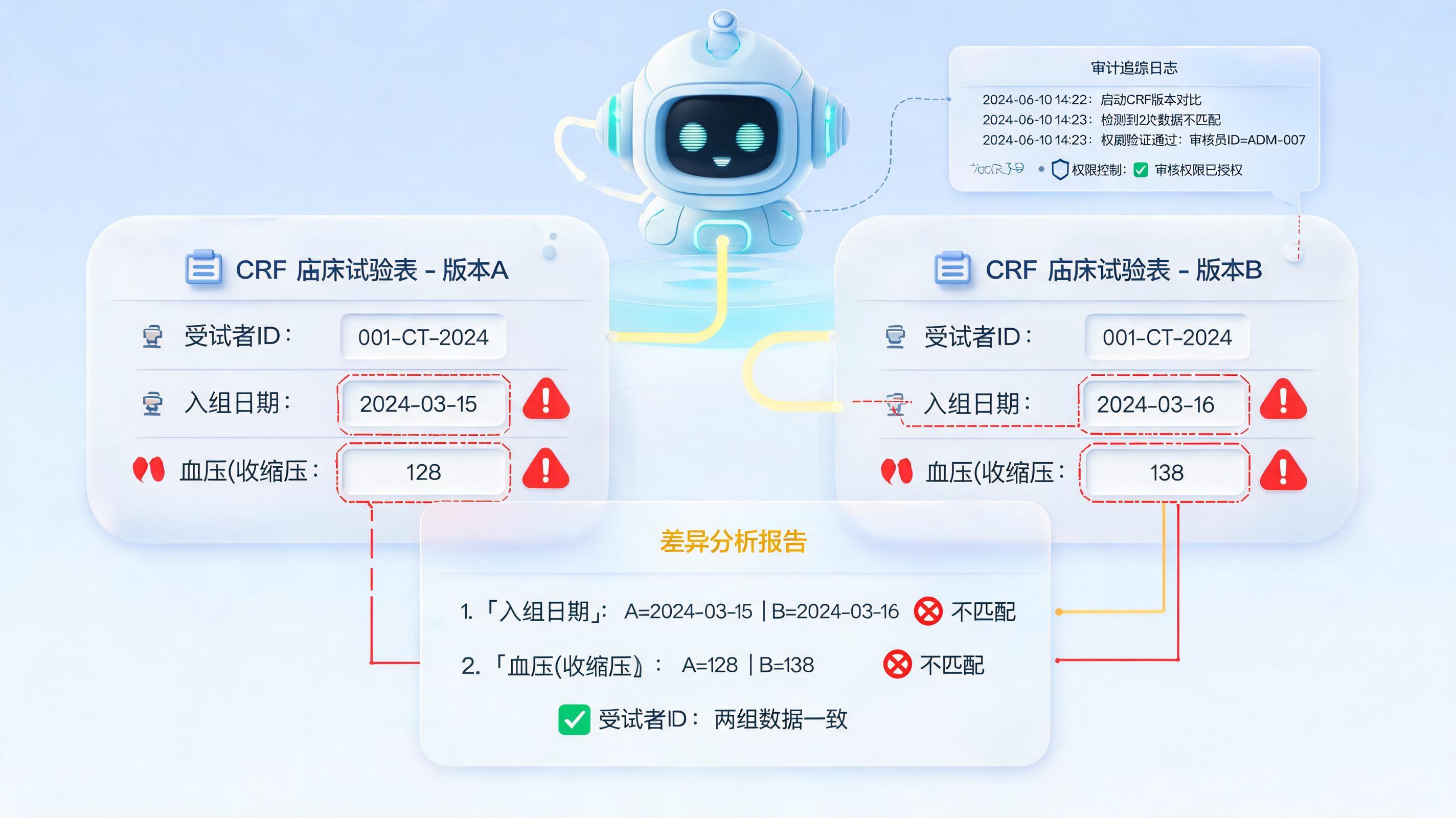 药品临床试验的CRF表数据，Agent能自动双录入比对吗？_图1