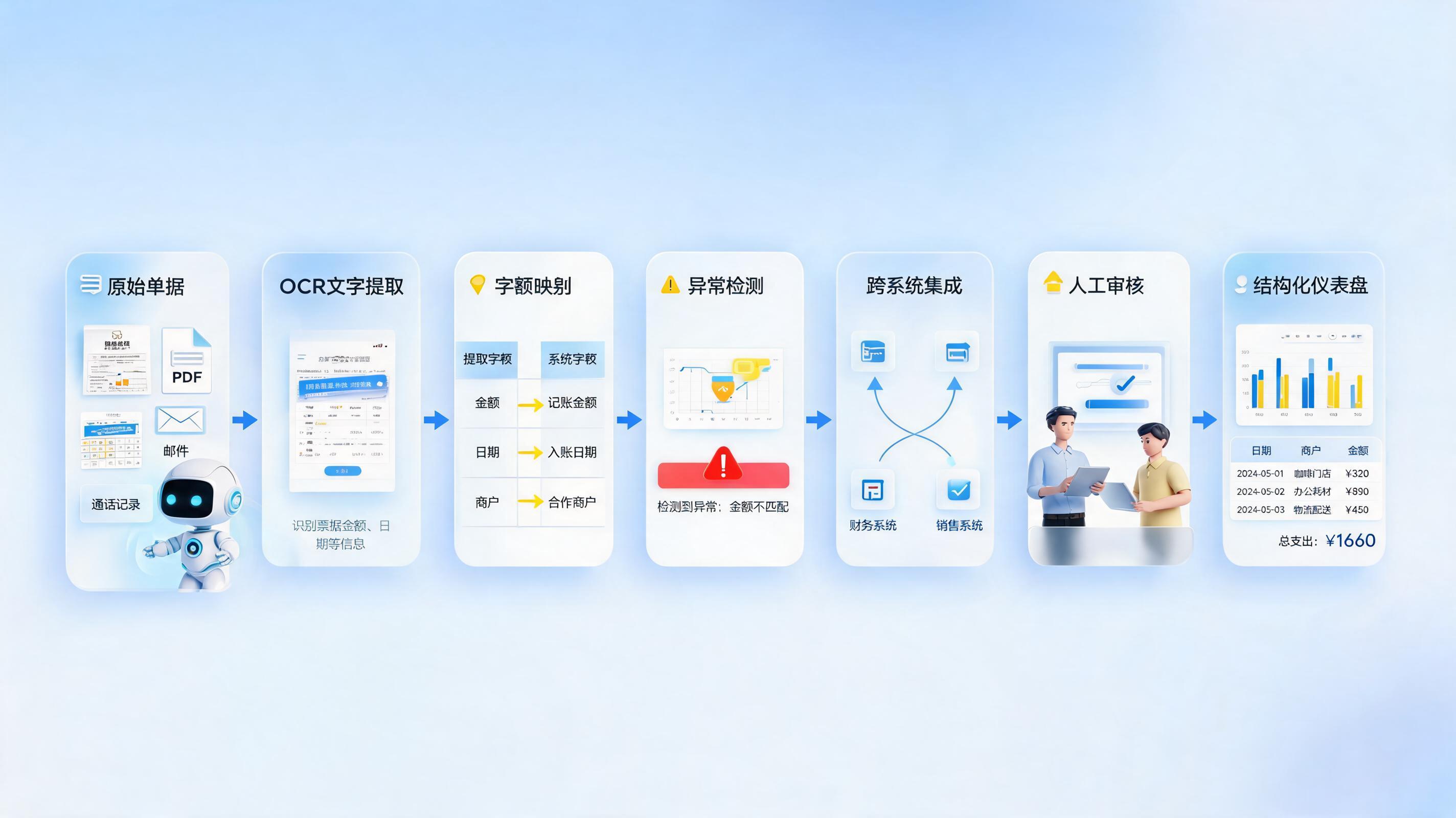 业务回执整理工作可以用 AI 做吗?方法与落地