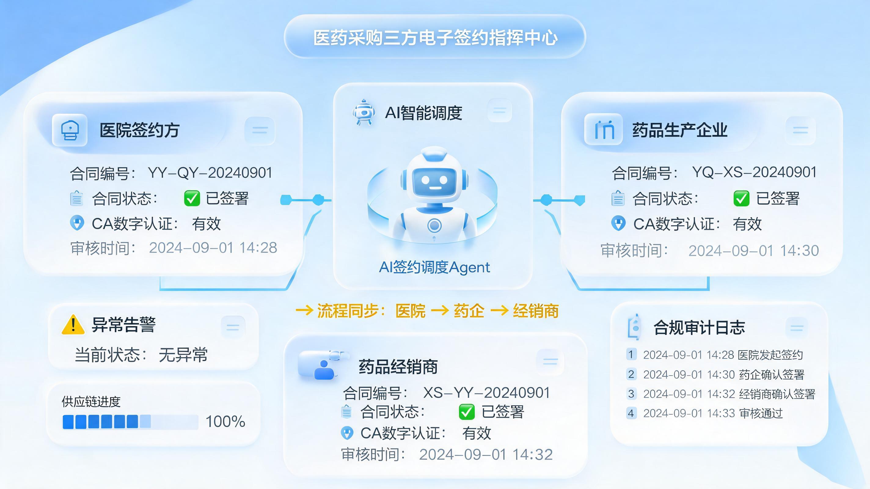 药品集采三方合同的电子签章能用Agent批量完成吗?关键条件解析
