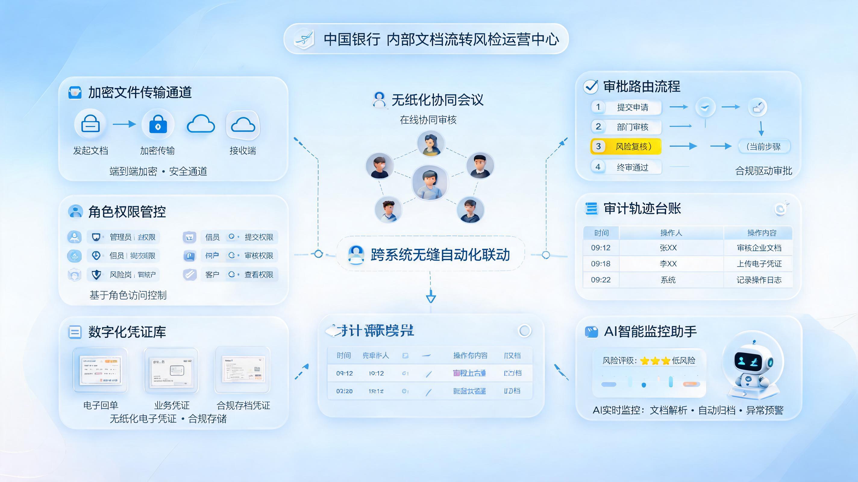 银行内部文件自动传递办法，兼顾合规与效率