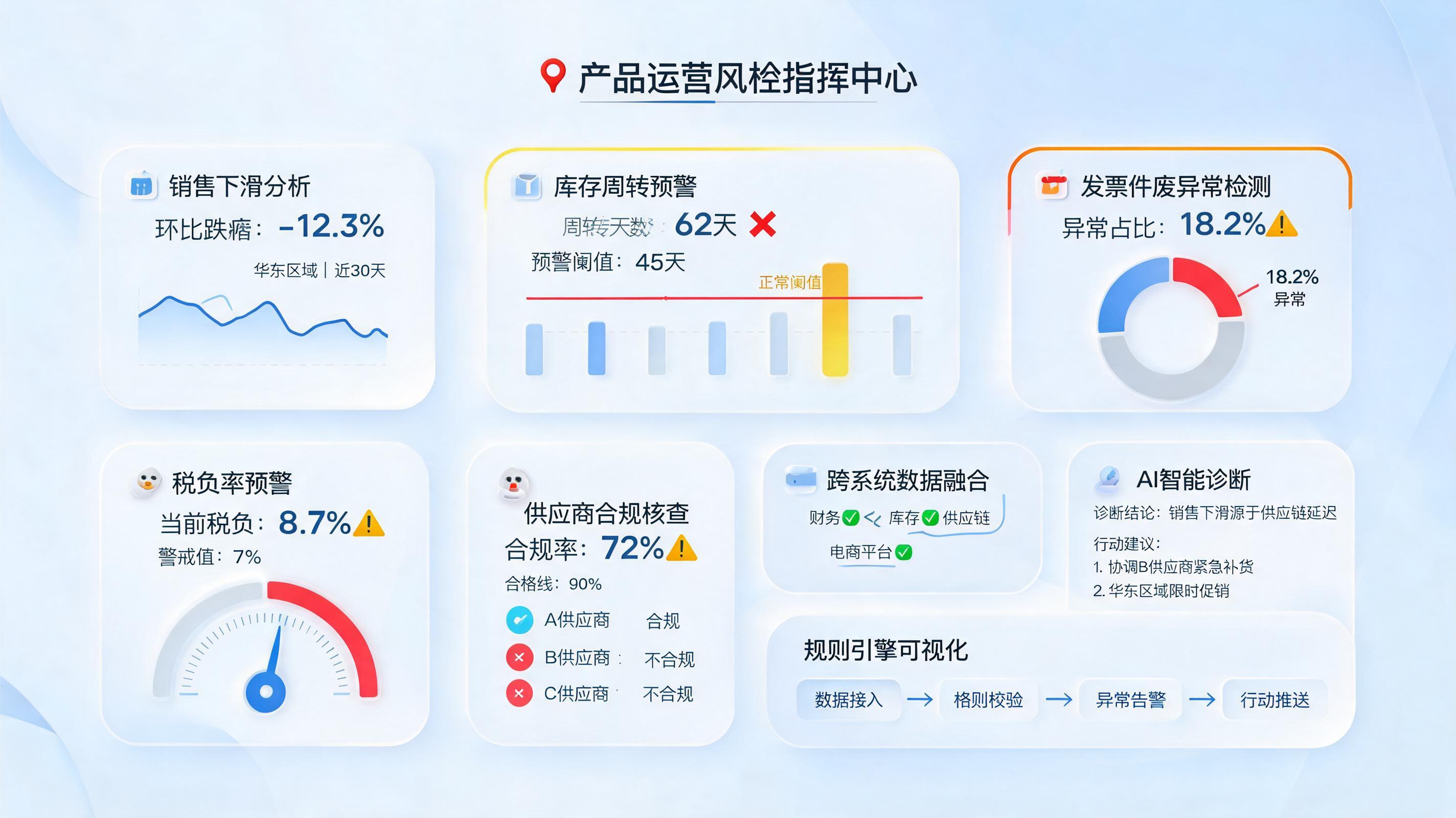 商品运营风险智能排查方案，构建全链路预警闭环