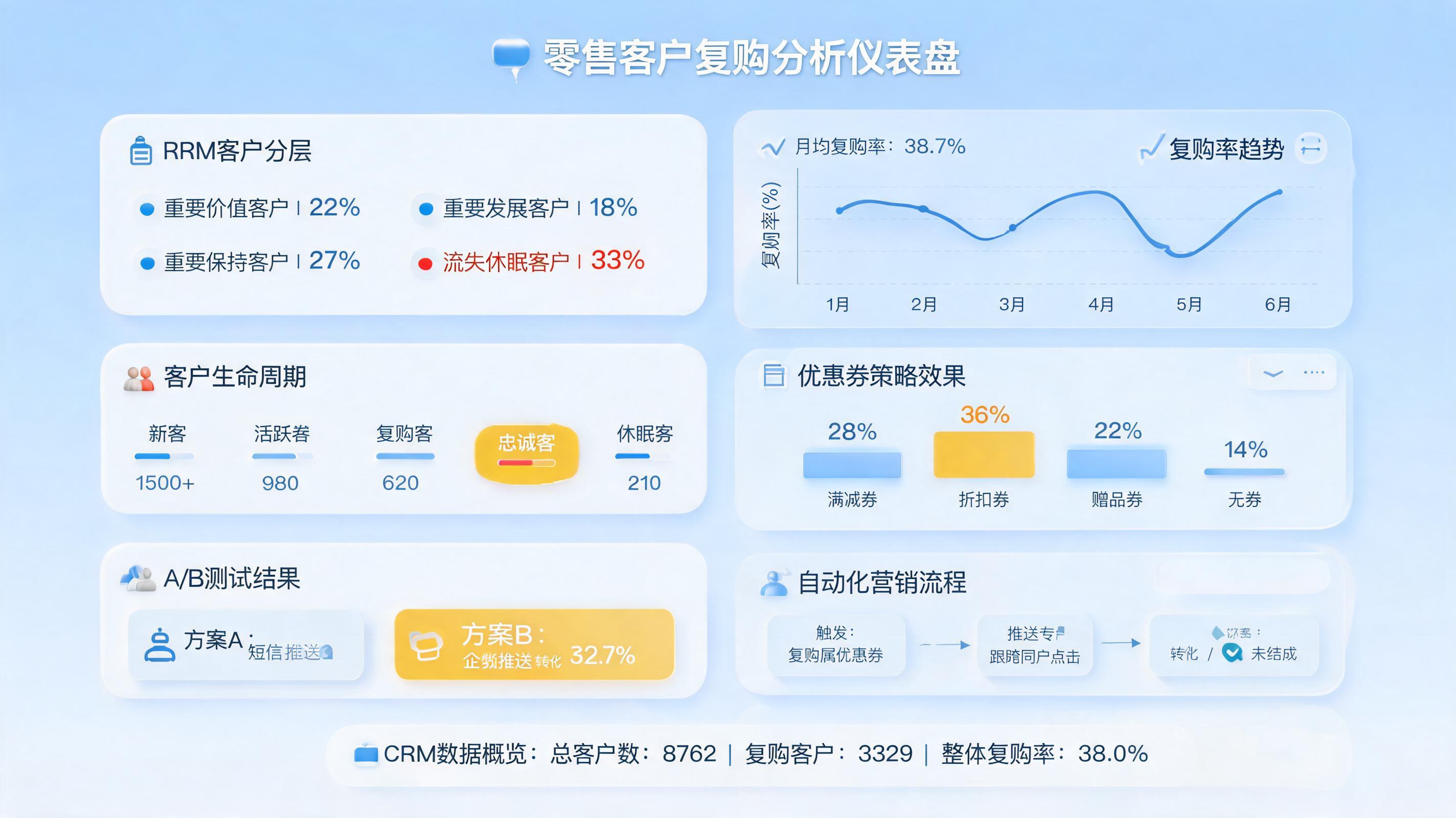 会员复购数据统计分析方法：指标拆解与增长路径